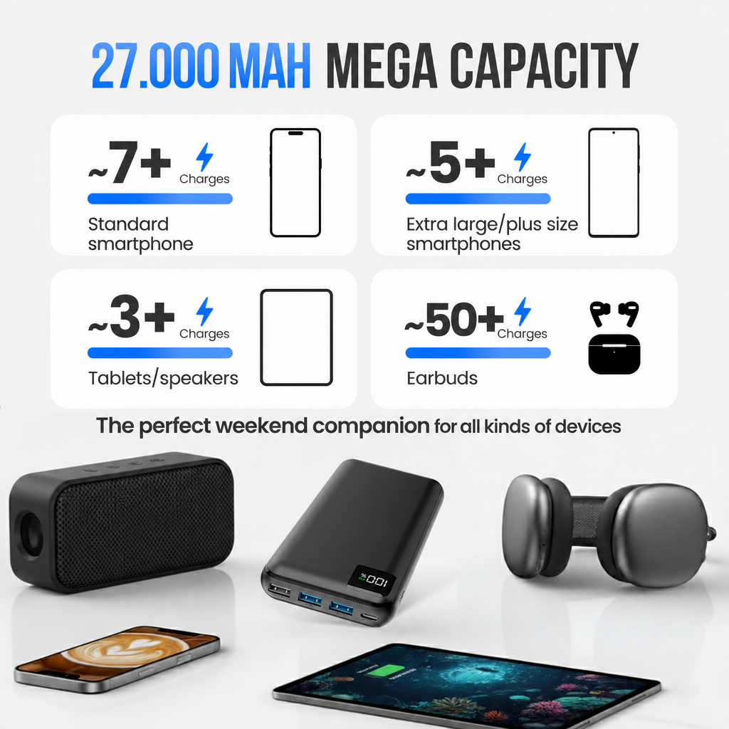 Infografik zeigt eine 27.000mAh Powerbank, die Smartphones, Tablets, Lautsprecher und Ohrhörer mehrfach lädt.