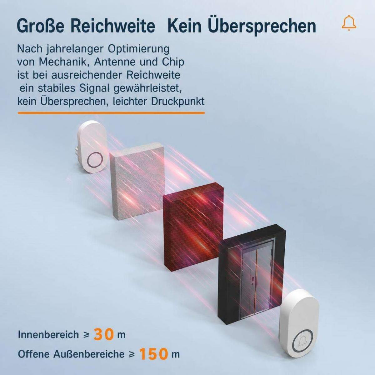 Diagramm zeigt Signalstärke durch verschiedene Wände mit Entfernungsangaben.