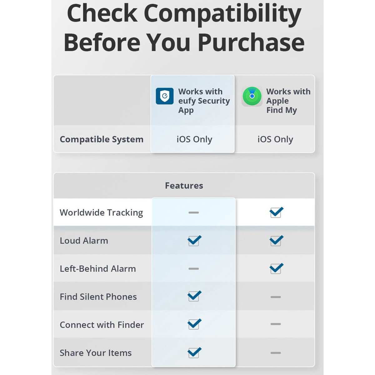 Comparison table showing compatibility of eufy Security and Apple Find My with features like tracking and alarms.