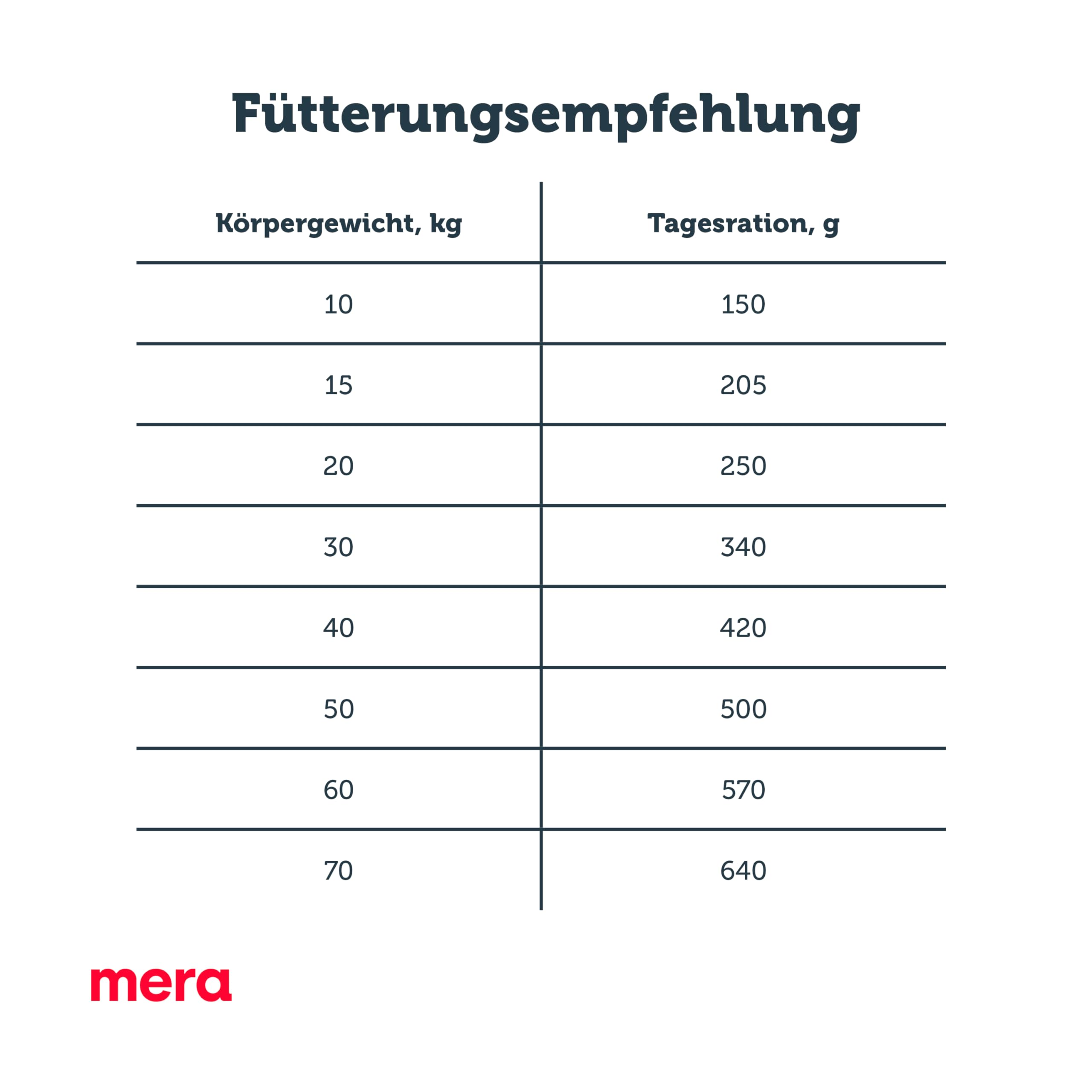 Tabelle mit Fütterungsempfehlung nach Körpergewicht und Tagesration, mit dem roten Mera-Logo unten links.