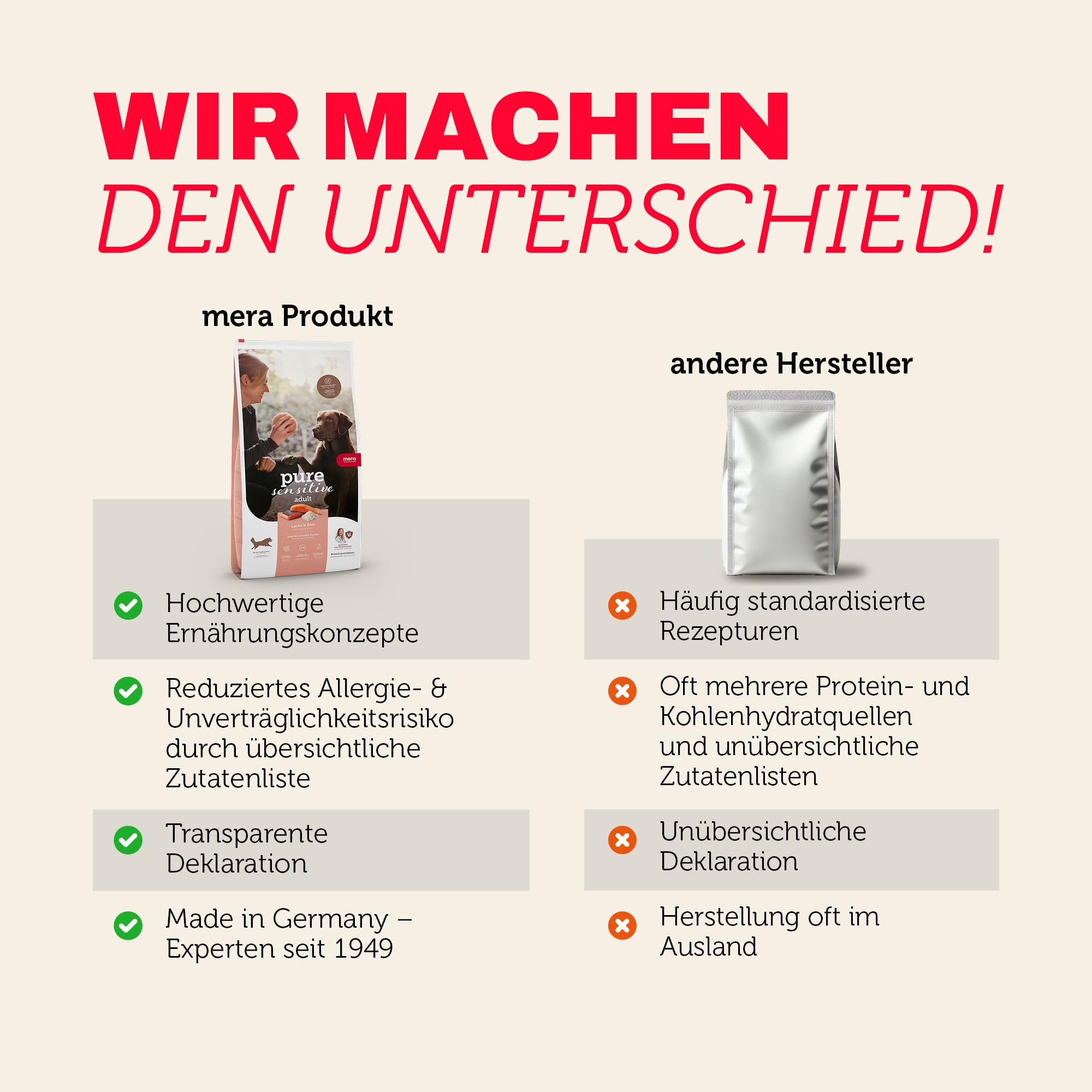 Vergleichstabelle zeigt Mera Tierfutter Vorteile links versus No-Name-Marken rechts.
