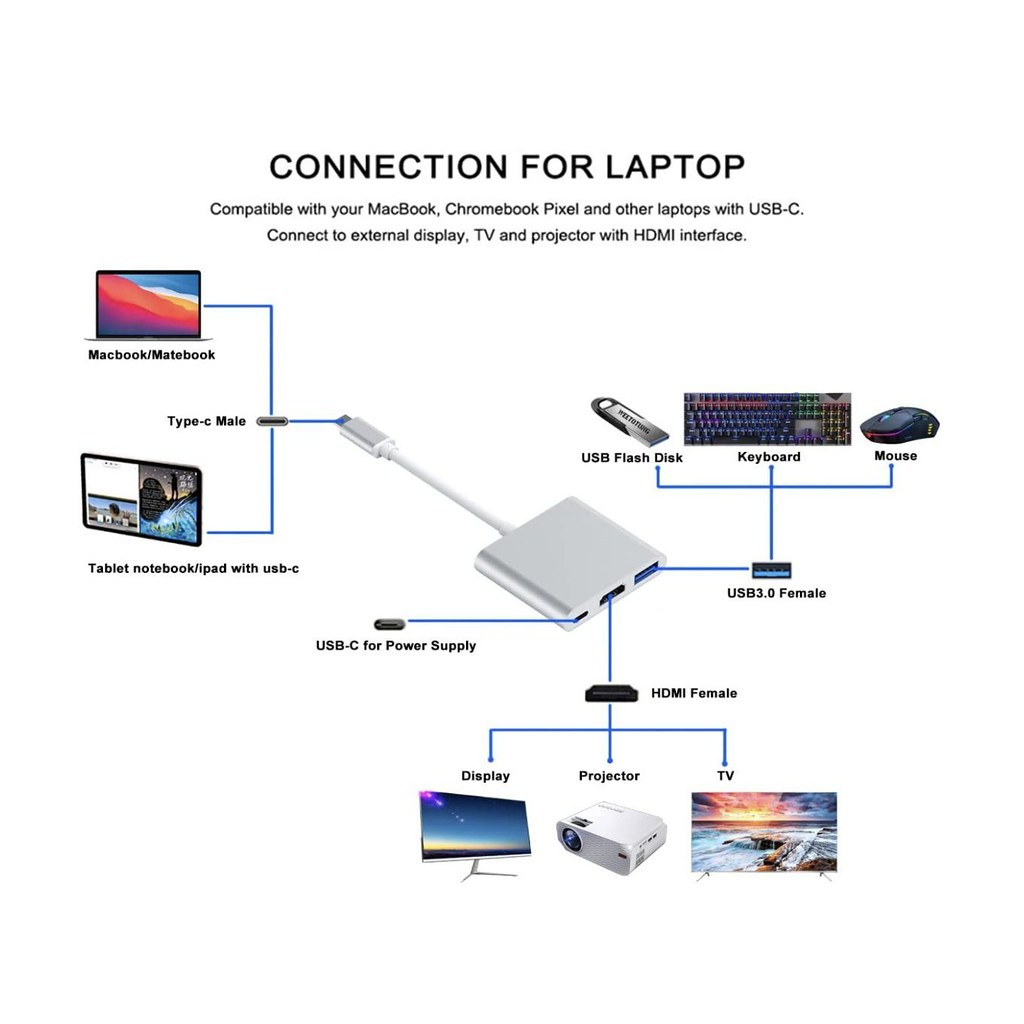 Diagramm zeigt USB-C-Hub mit Anschlüssen für Laptops, Displays, Tastaturen und andere Peripheriegeräte.