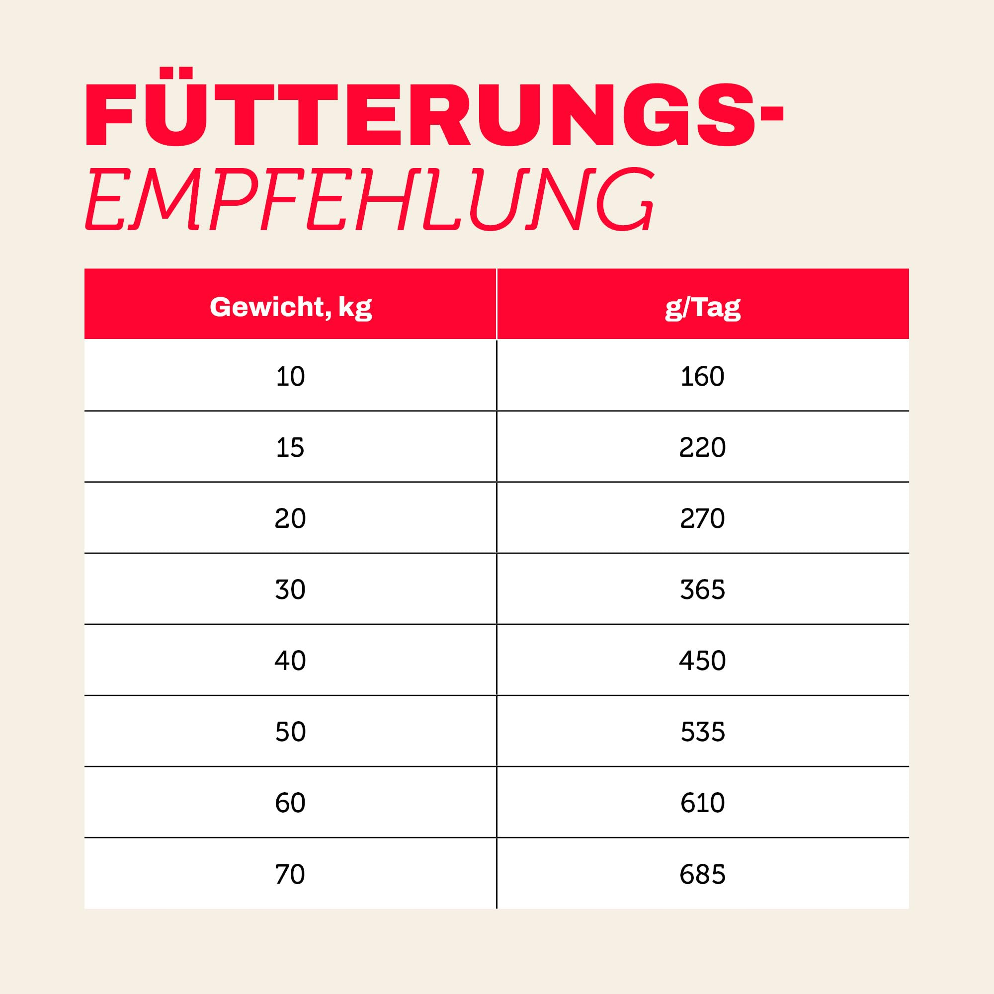 Tabelle mit Fütterungsempfehlungen für das Körpergewicht in kg und Gramm pro Tag.