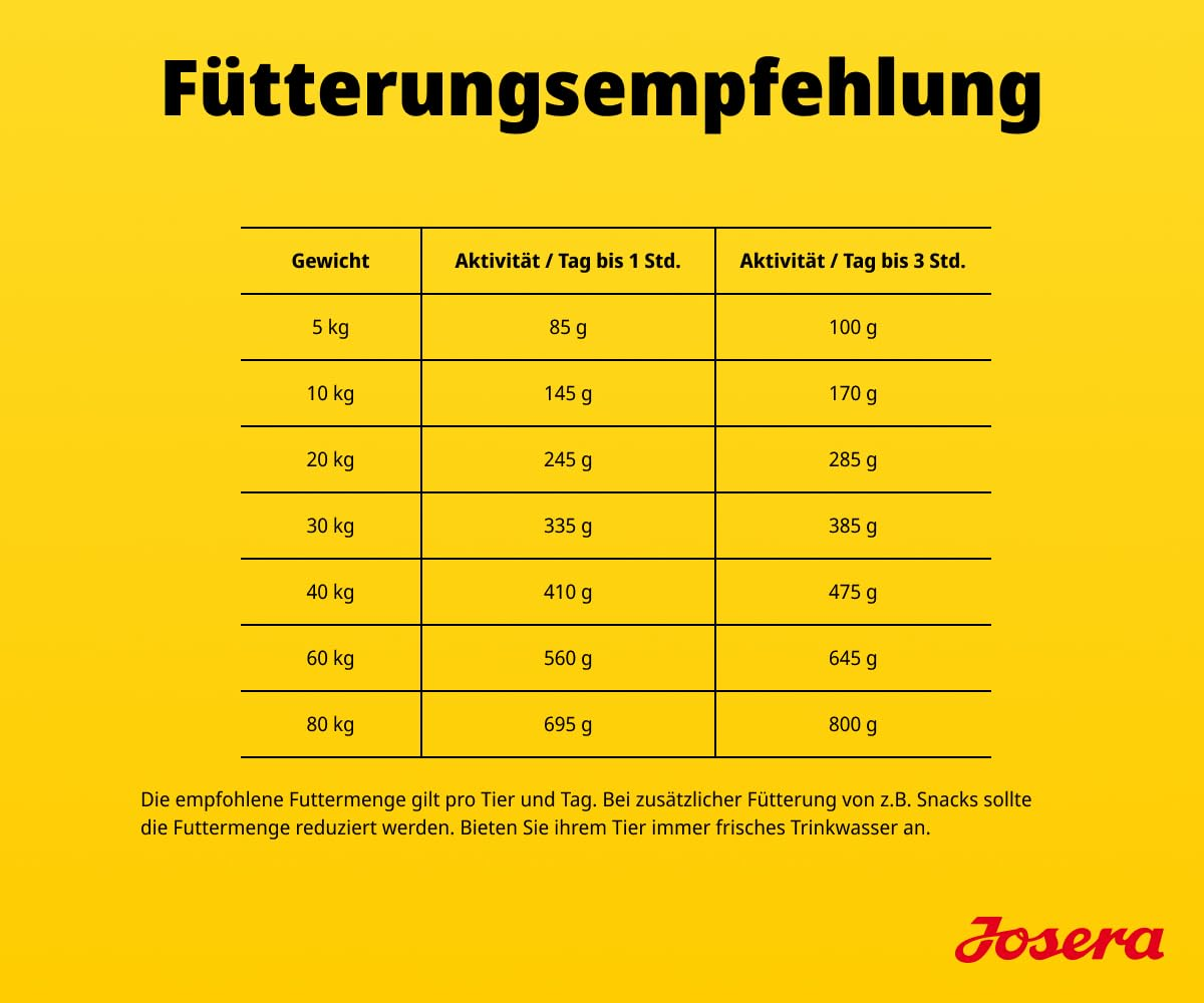 Gelbe Infografik zur Fütterungsempfehlung mit einer Tabelle für Gewicht und Aktivität.