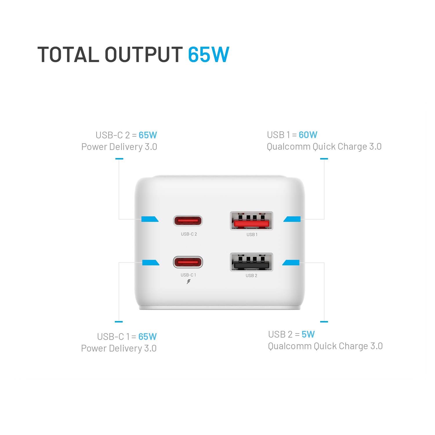 Weißes 65W-Ladegerät mit zwei USB-C- und zwei USB-Anschlüssen sowie technischen Details.