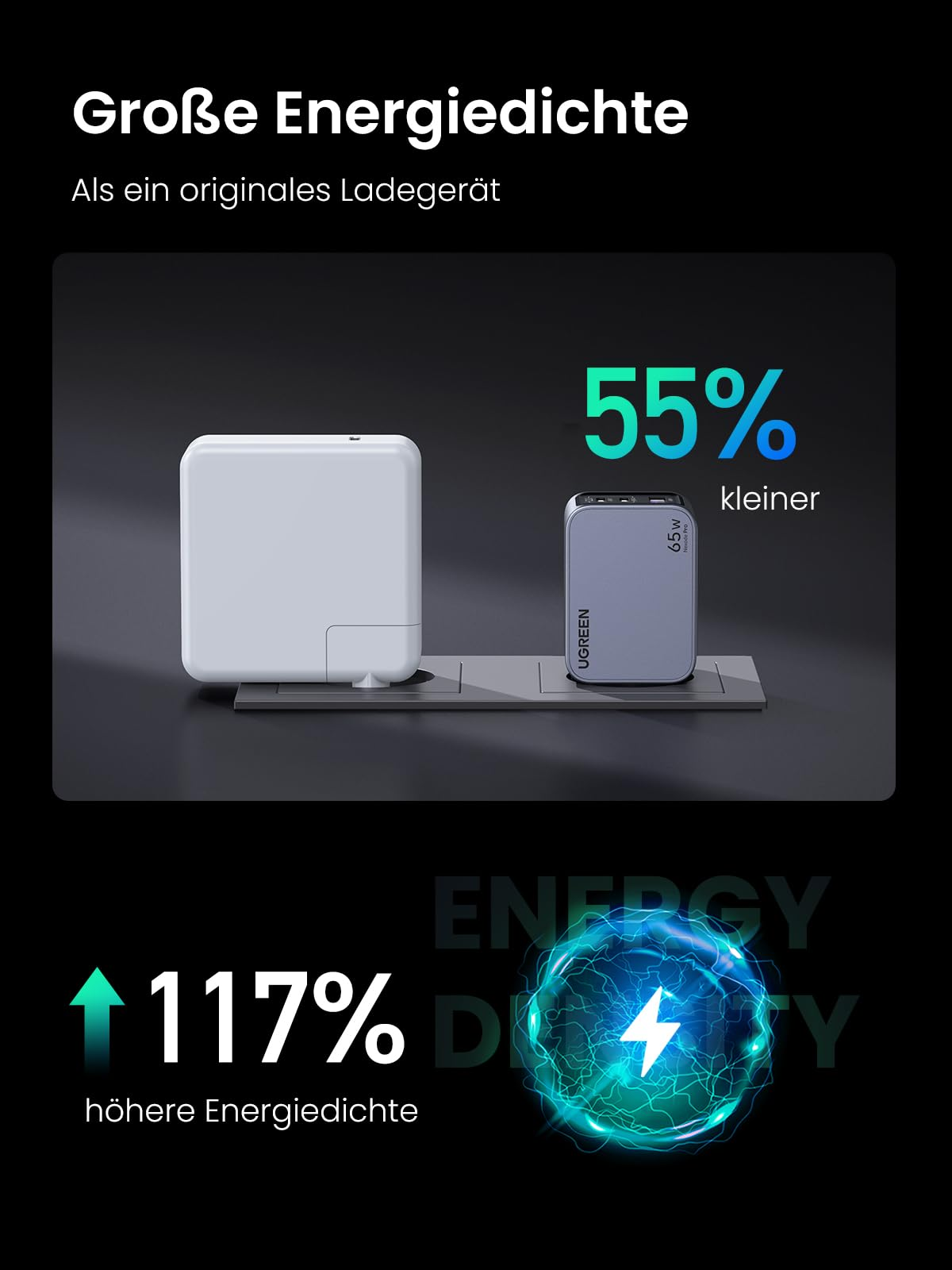 Confronto che mostra che un caricatore Ugreen da 65W è più piccolo del 55 percento.
