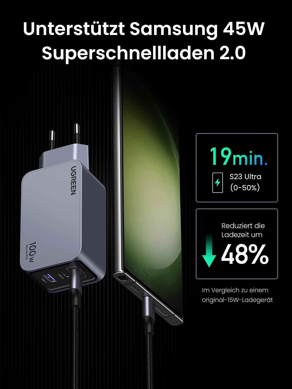 Caricabatterie USB-C Ugreen da 100W carica uno smartphone Samsung con testo sulla ricarica rapida da 45W.