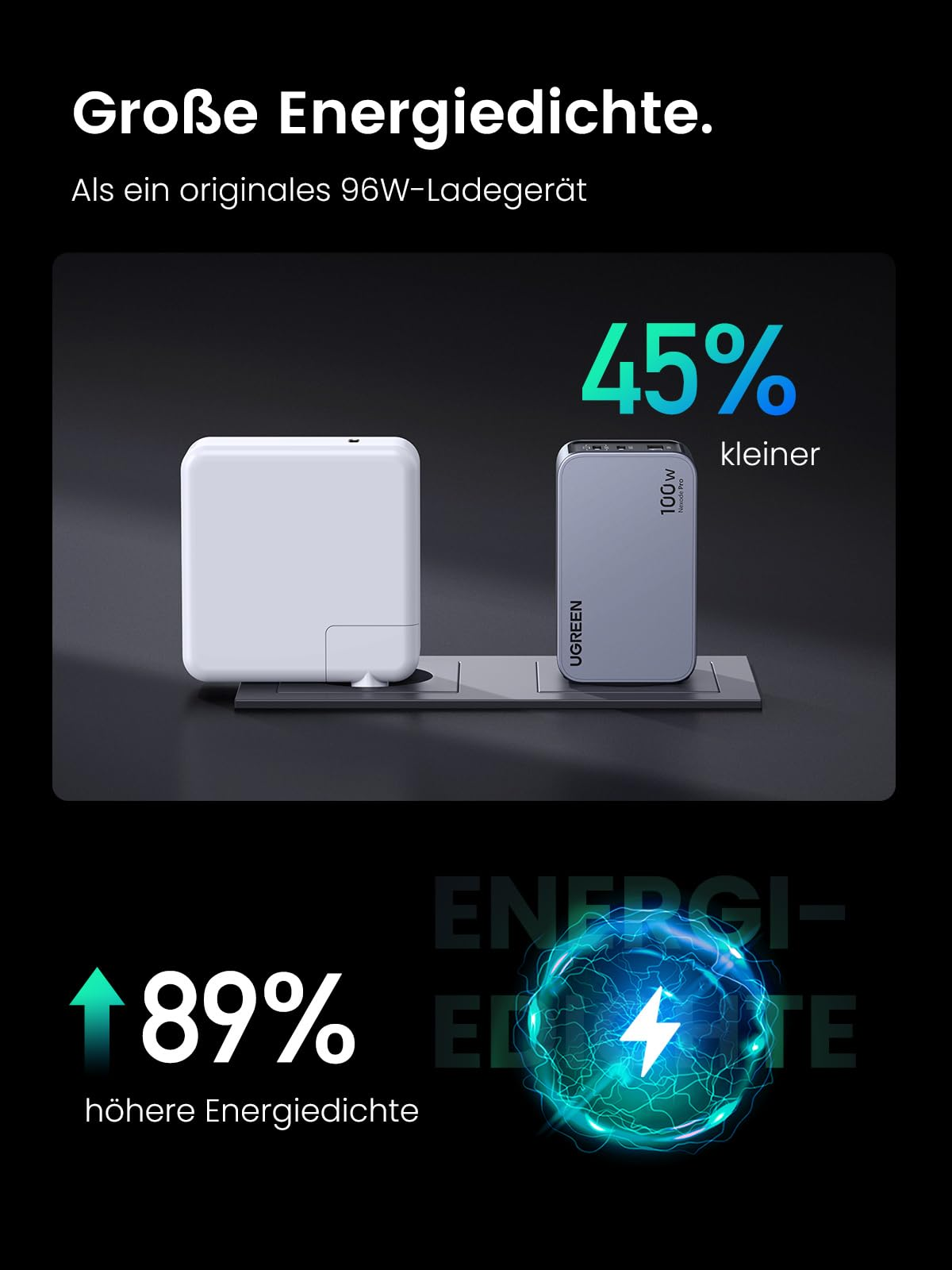 Confronto tra un grande caricatore bianco e uno più piccolo grigio Ugreen da 100W su sfondo scuro con testo in tedesco.