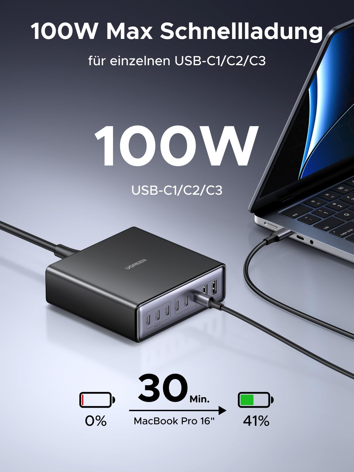 Ugreen 100W USB-C Ladegerät lädt ein MacBook Pro in 30 Minuten auf 41%.