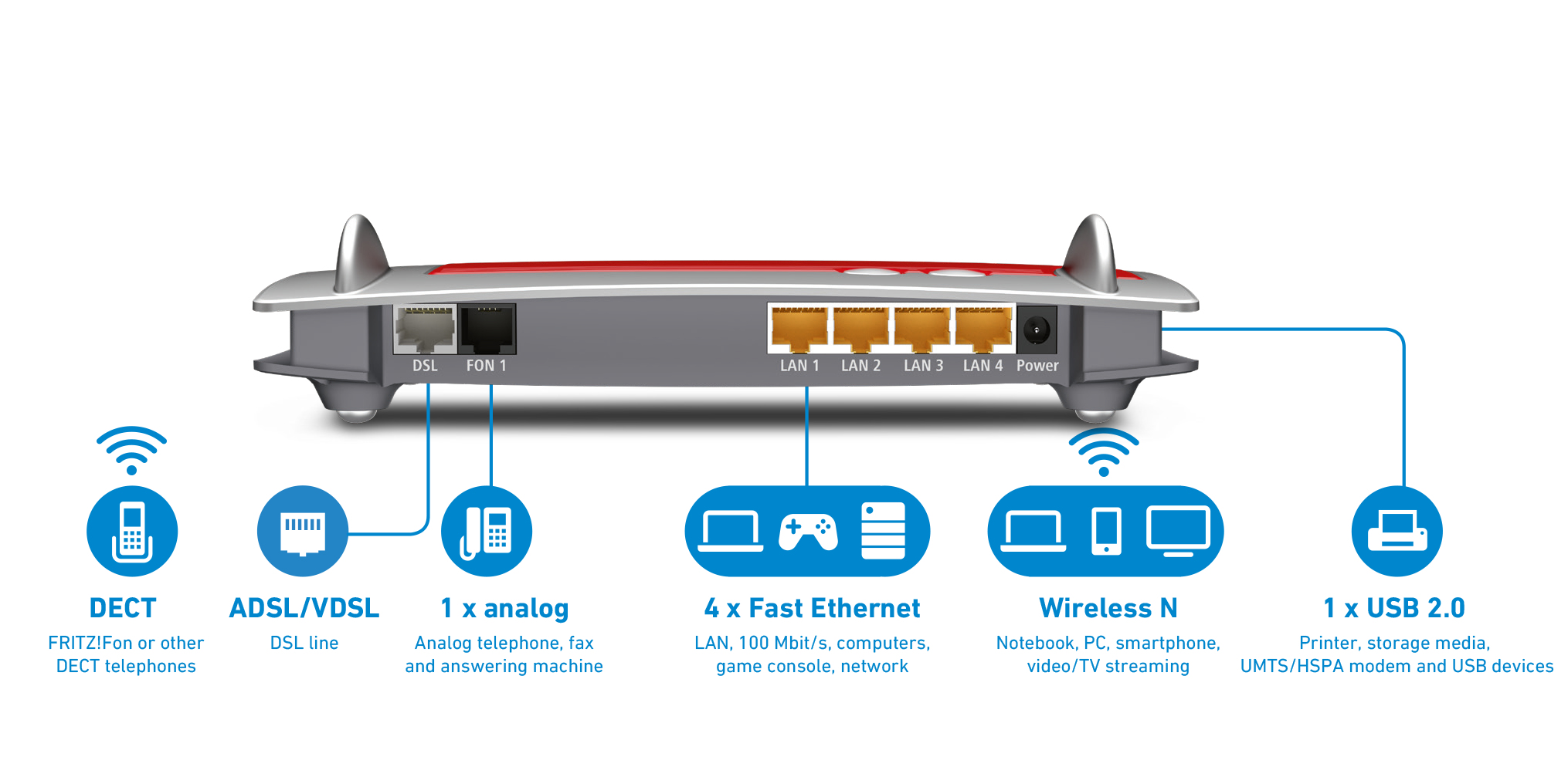 Rückseite eines rot-grauen Routers mit Anschlüssen für DSL, LAN, Telefon und USB sowie erklärenden Icons.