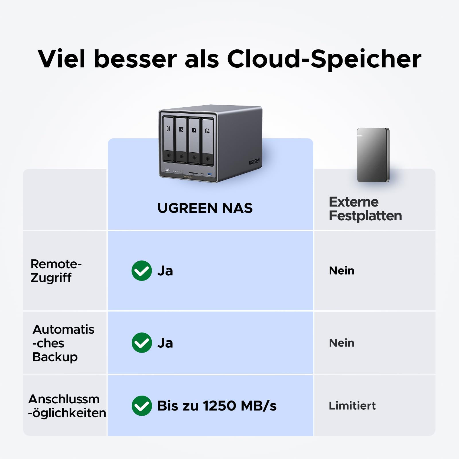 Vergleichstabelle zeigt UGREEN NAS mit Remote-Zugriff, Backup und hoher Geschwindigkeit im Vergleich zu Festplatten.