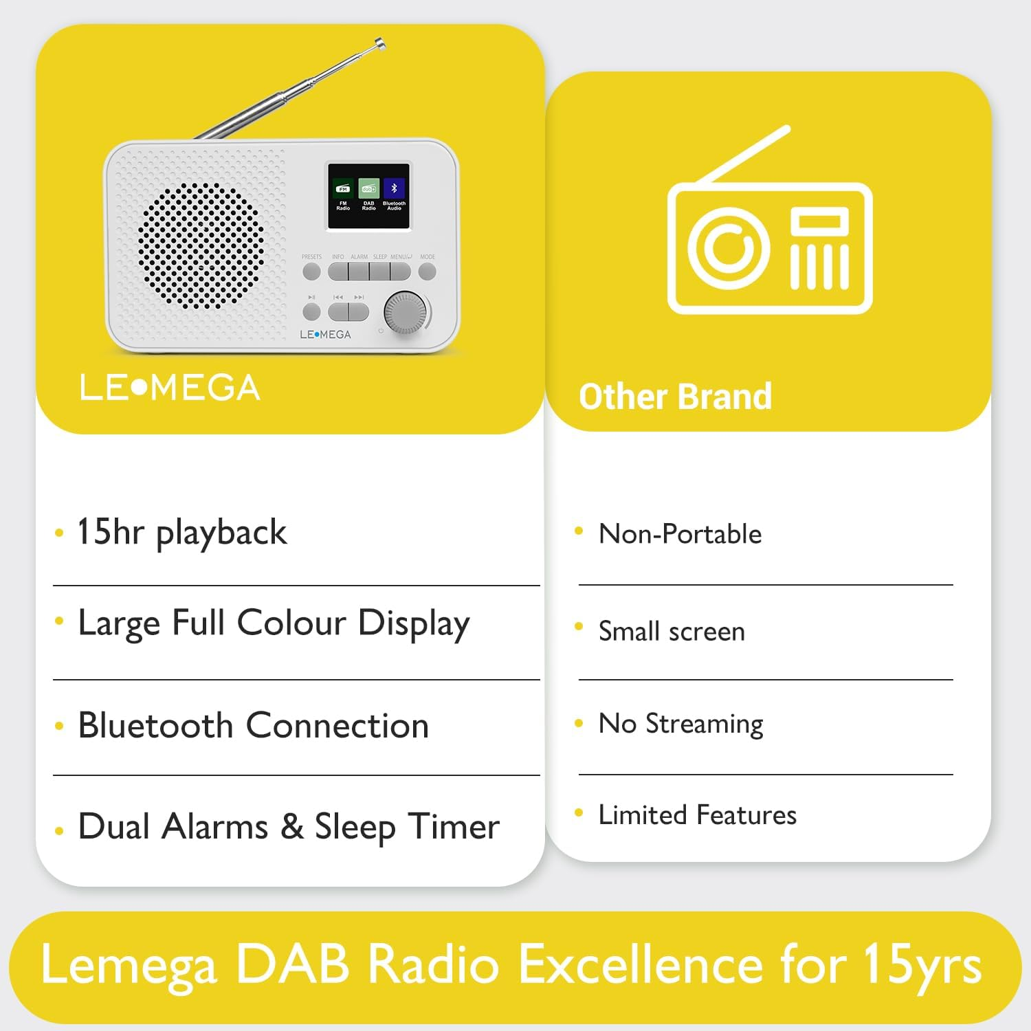 Vergleichsgrafik eines Lemega Radios mit Akku und Farbdisplay versus eine andere Marke mit eingeschränkten Funktionen.