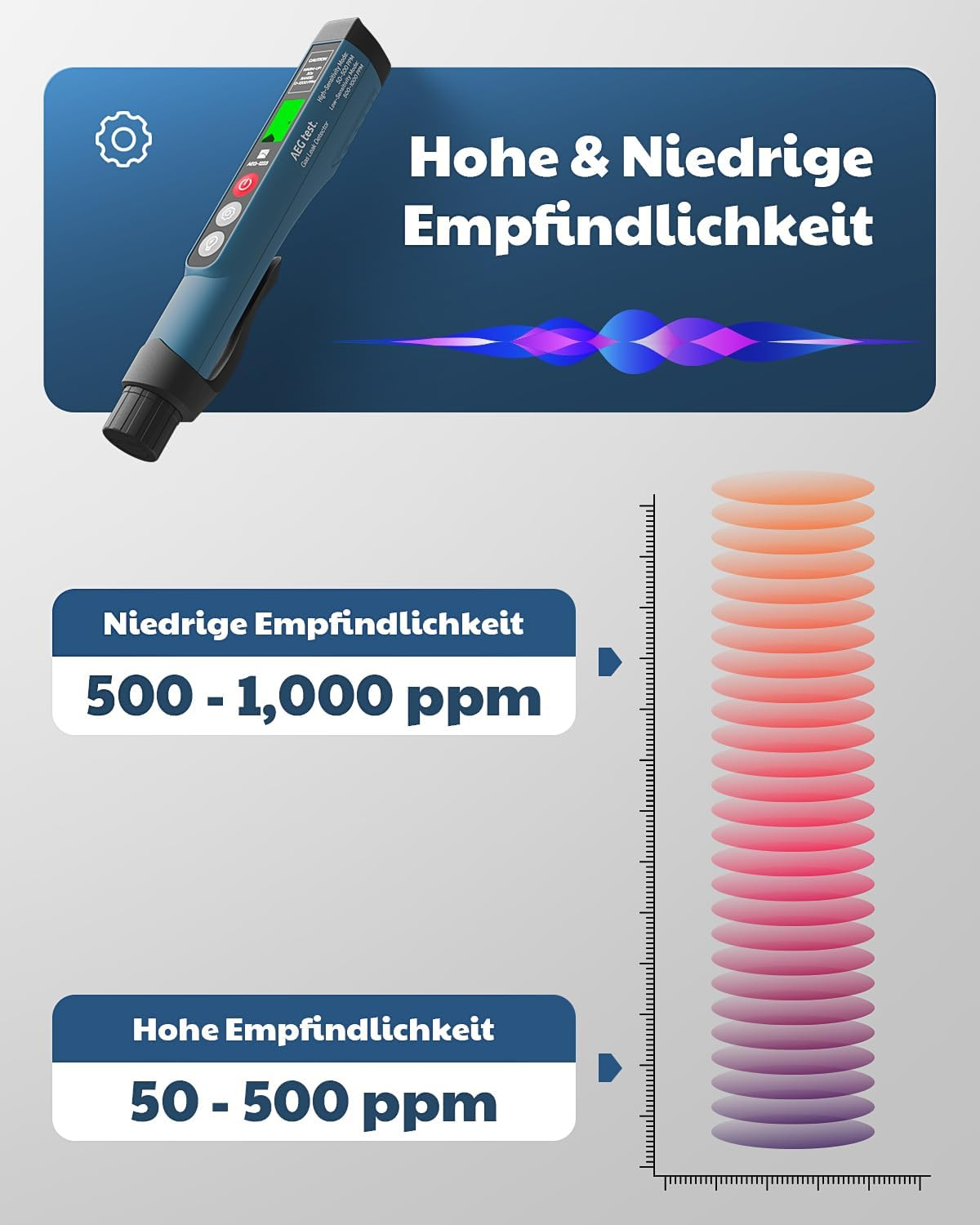 Diagramm zeigt Gasdetektor mit hoher und niedriger Empfindlichkeit von 50 bis 1000 ppm.