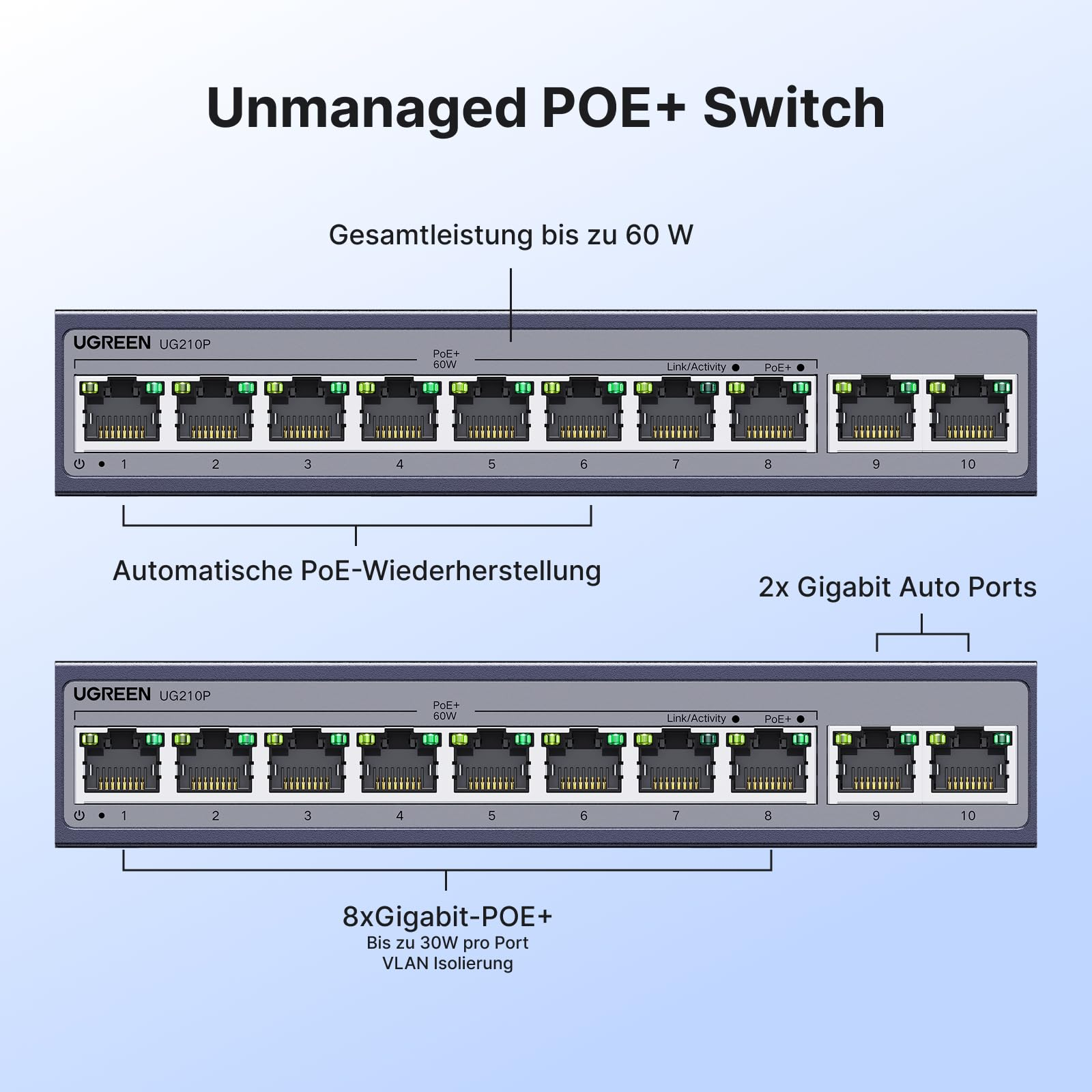 Commutateur PoE+ non géré Ugreen avec 8 ports PoE+ et 2 ports auto Gigabit, puissance totale jusqu'à 60W.