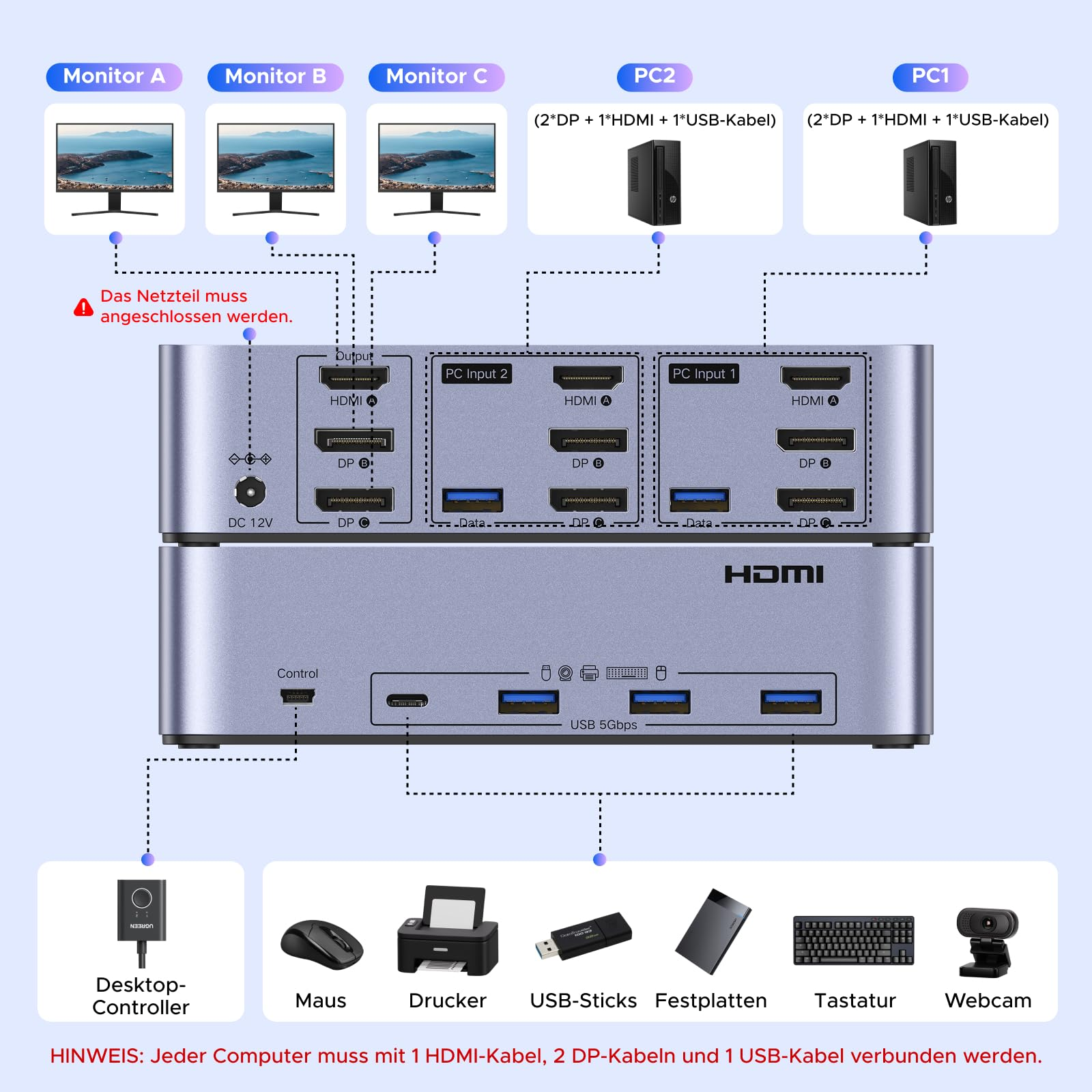 Schema di uno switch KVM HDMI che mostra le guide di collegamento per monitor, PC e periferiche.
