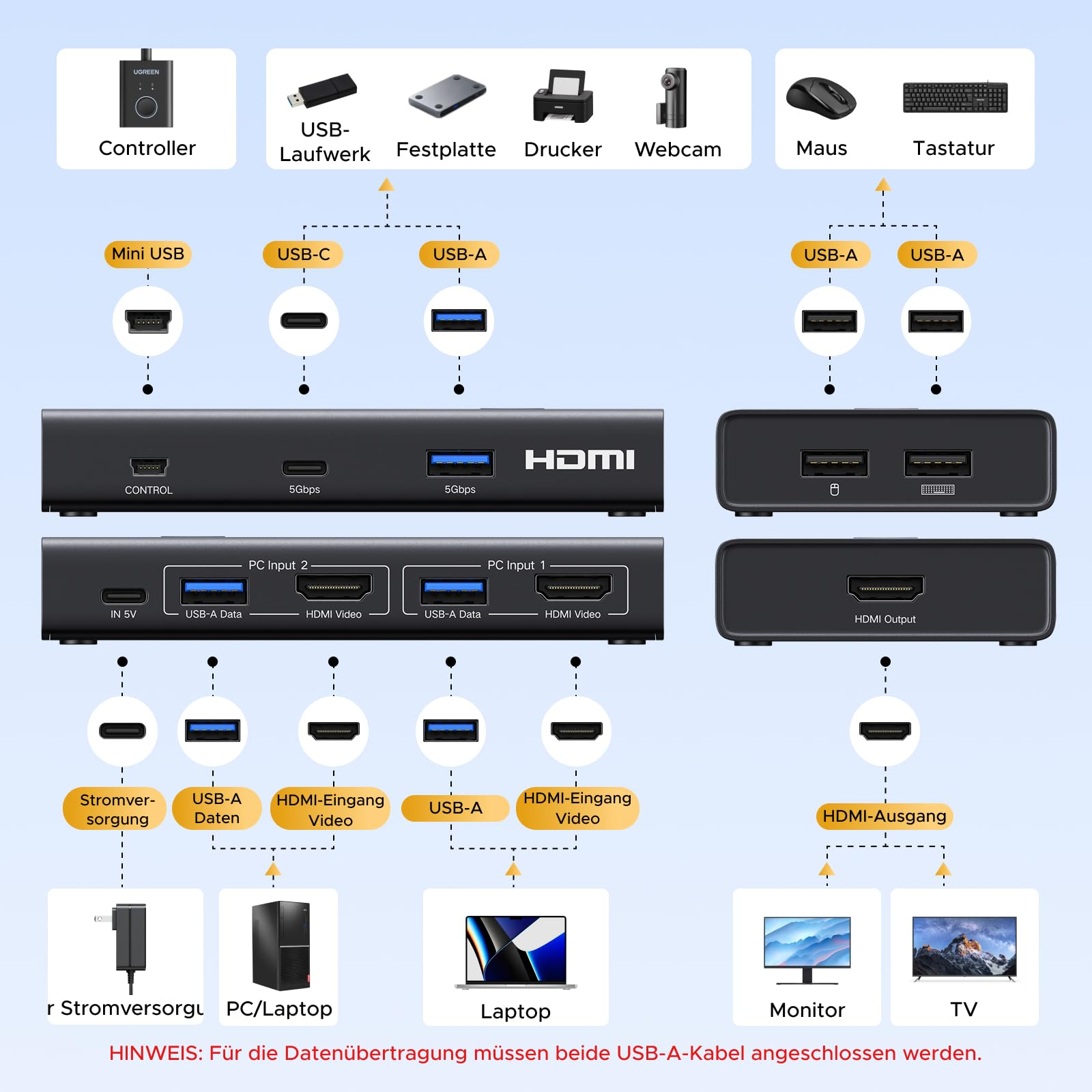UGREEN HDMI 2 PC 1 Monitor 4K@60Hz 3x USB-A + USB-C  Switch KVM