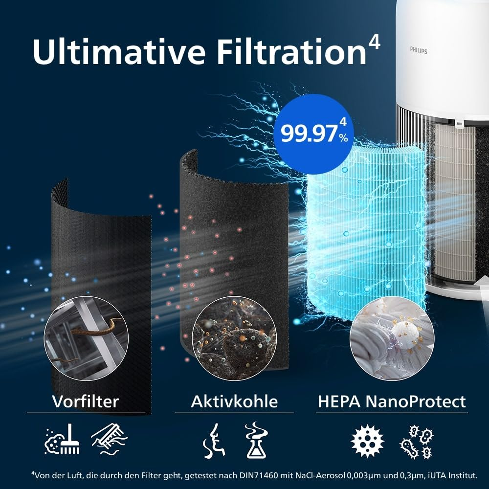 Diagramm zeigt Philips Luftreiniger Filter mit Vorfilter, Aktivkohle und HEPA NanoProtect.