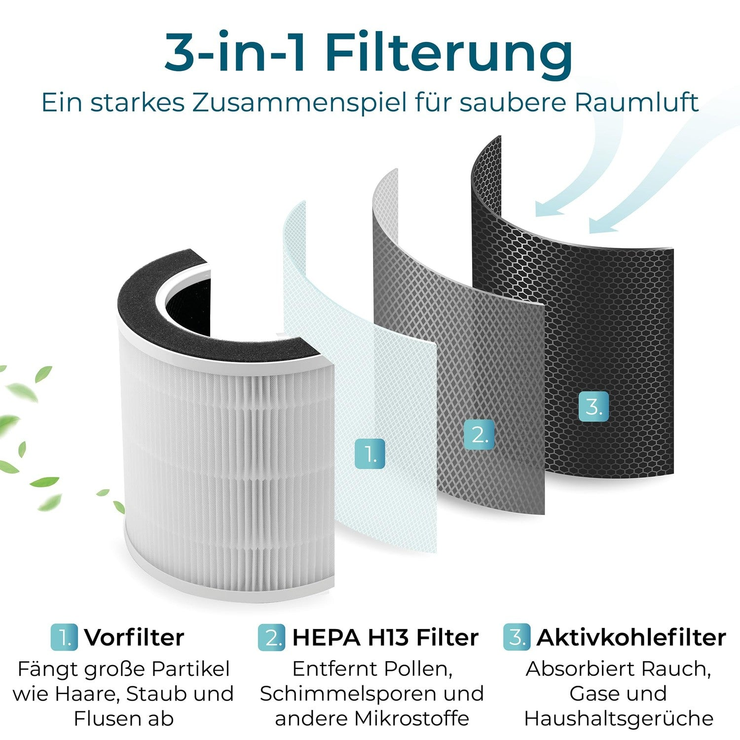3-in-1-Luftfilter mit Vorfilter, HEPA-H13-Filter und Aktivkohlefilter für saubere Raumluft.