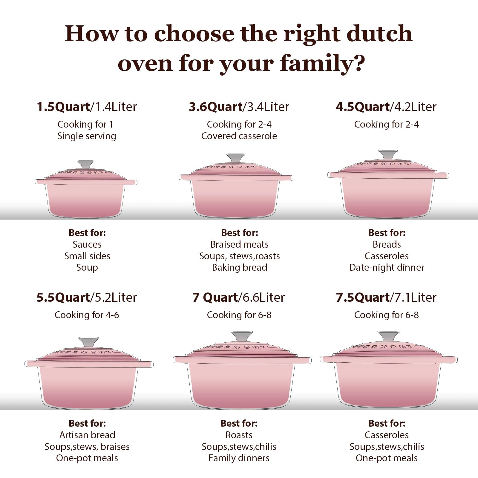 Diagramm zur Auswahl der passenden Dutch-Oven-Größe nach Fassungsvermögen und Verwendungszweck.