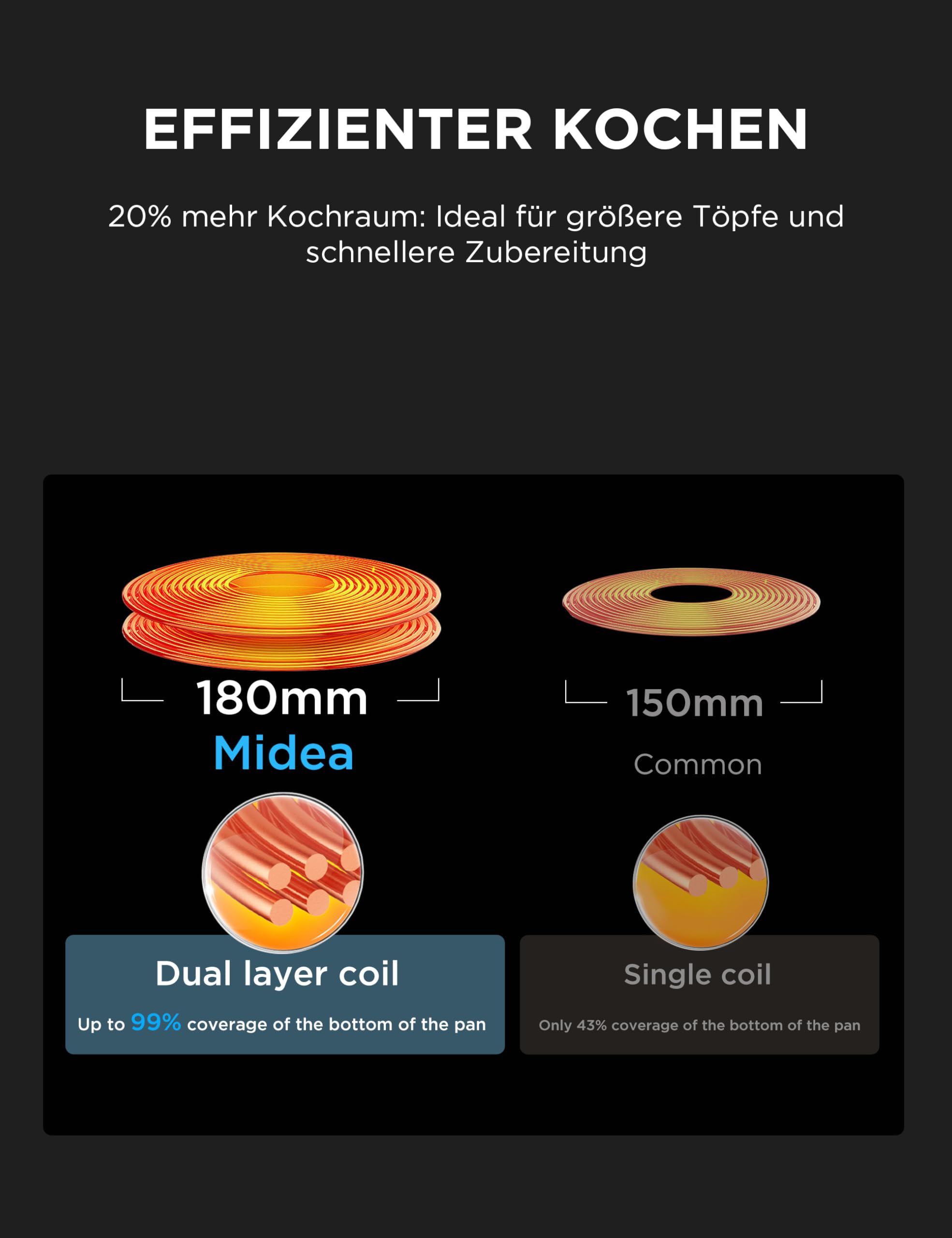 Vergleich zwischen Midea Dual-Layer-Spule mit 180mm und einer herkömmlichen Single-Spule mit 150mm.
