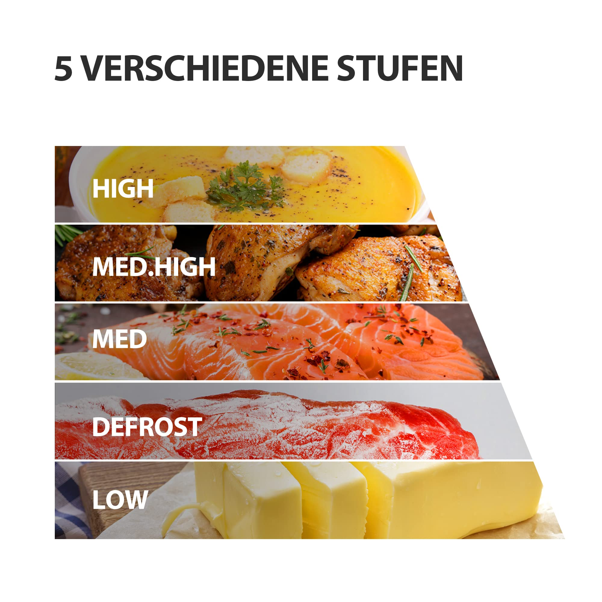 Infografik zeigt fünf Kochstufen: High, Med.High, Med, Defrost und Low mit passenden Lebensmitteln.