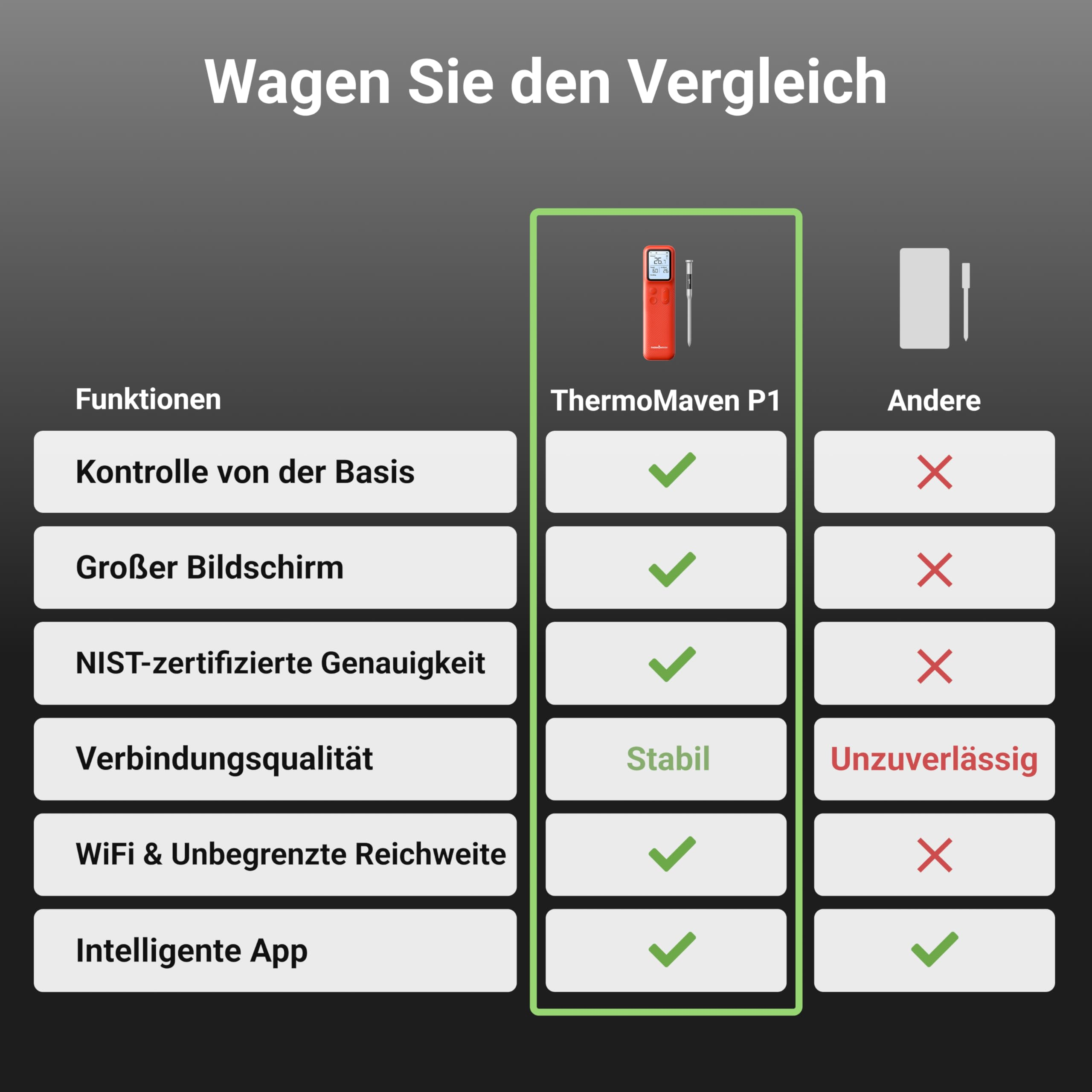 Vergleichstabelle zeigt ThermoMaven P1 mit besseren Funktionen und Stabilität als andere Thermometer.