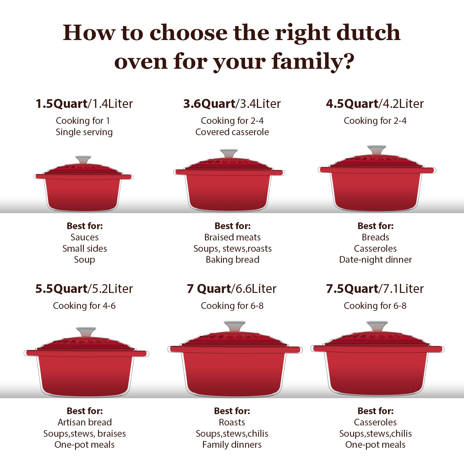 Anleitung zur Auswahl der richtigen Dutch Oven Größe für Familien mit verschiedenen roten Töpfen.
