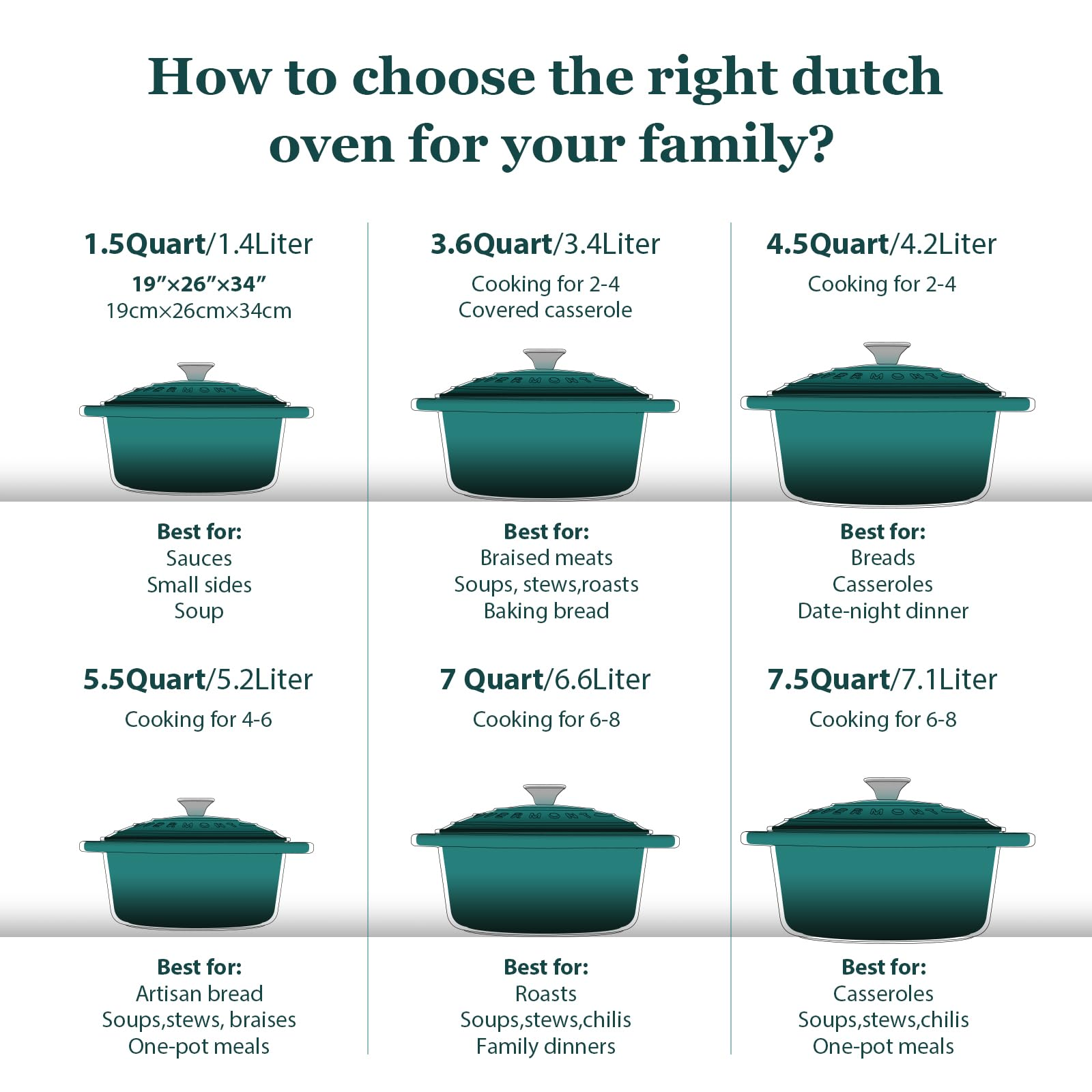Diagramm zeigt verschiedene Dutch-Oven-Größen und empfohlene Verwendungszwecke für unterschiedliche Gerichtmengen.
