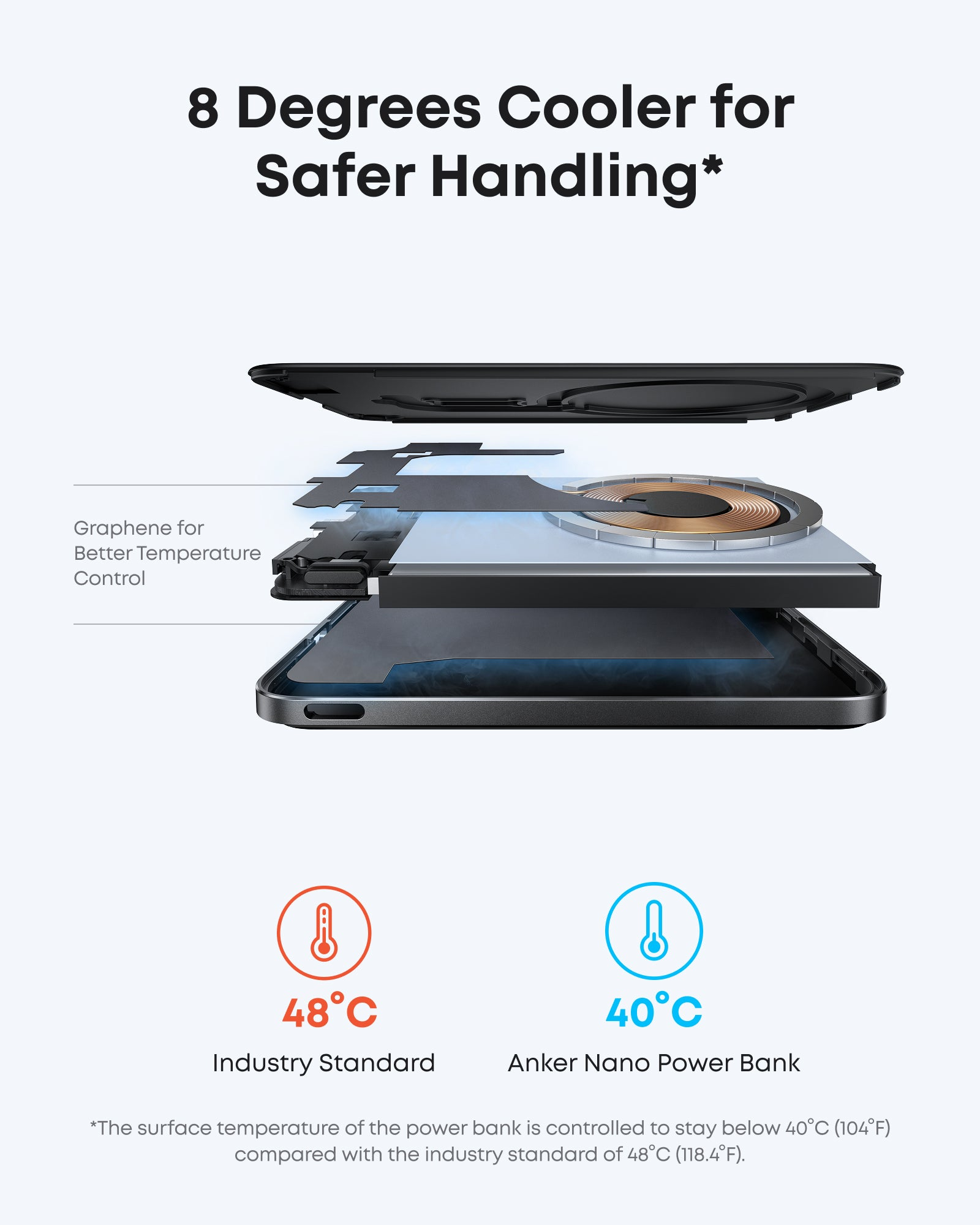 Il diagramma mostra la struttura interna di Anker Nano Power Bank con grafene per un miglior controllo termico a 40°C.