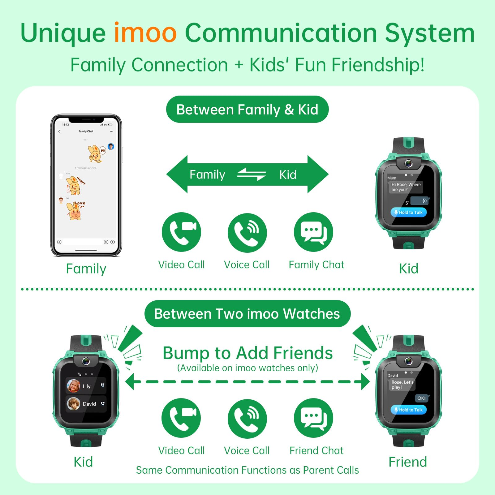 Infografik zeigt die Kommunikationsfunktionen der imoo Smartwatch für Familien und Freunde.
