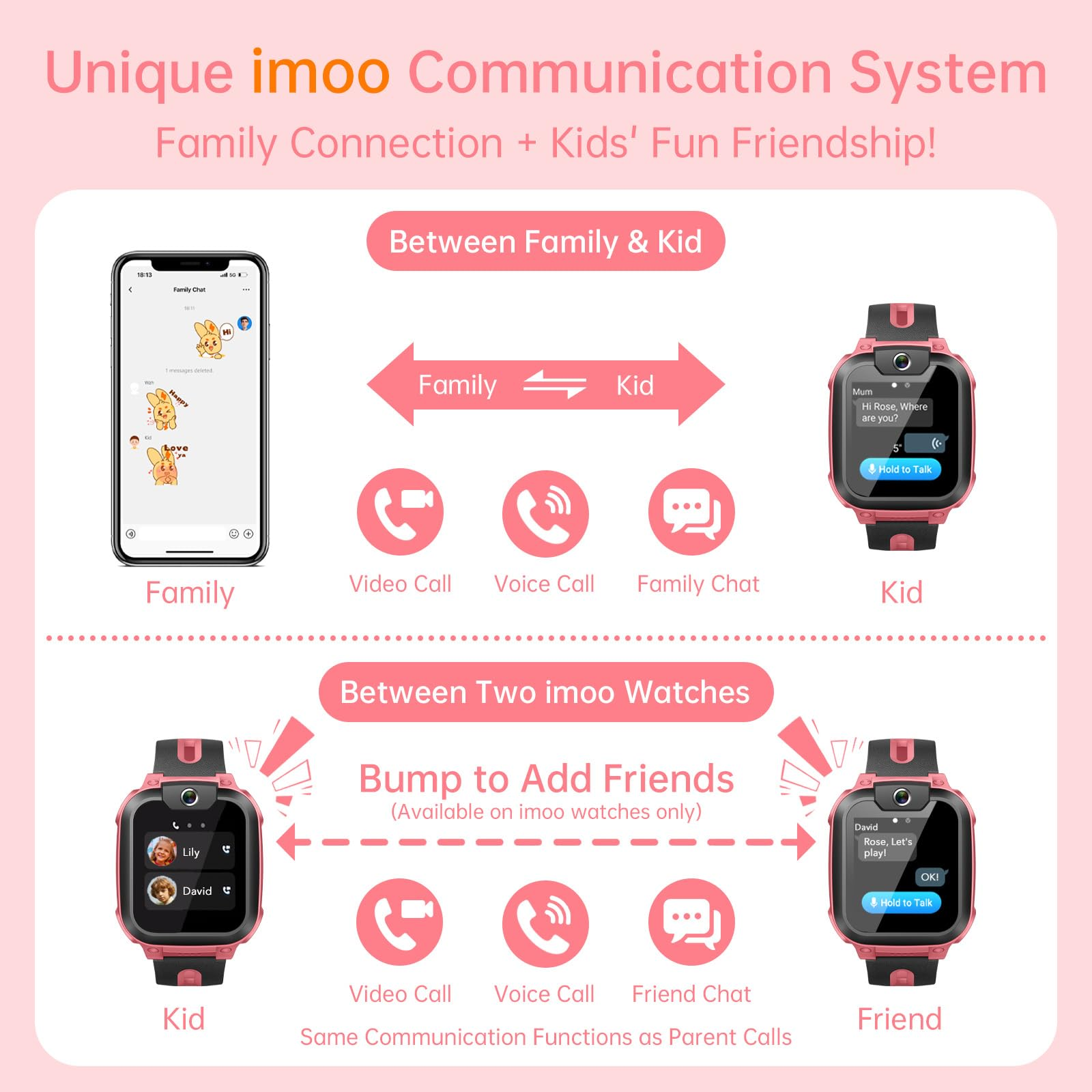 Infografik zeigt die Kommunikationsfunktionen der imoo-Smartwatch für Familie und Freunde.