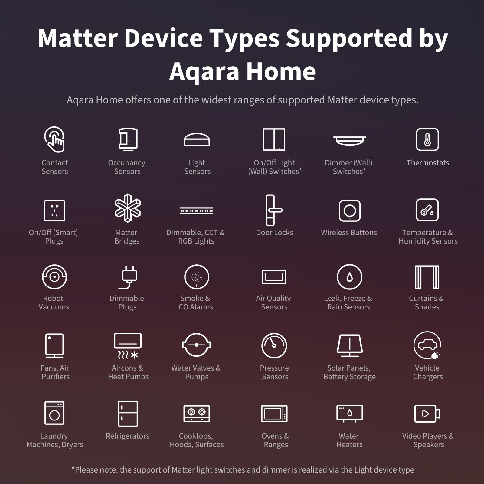 Infographie des types d'appareils Matter pris en charge par Aqara Home, incluant des icônes de capteurs et d'interrupteurs.