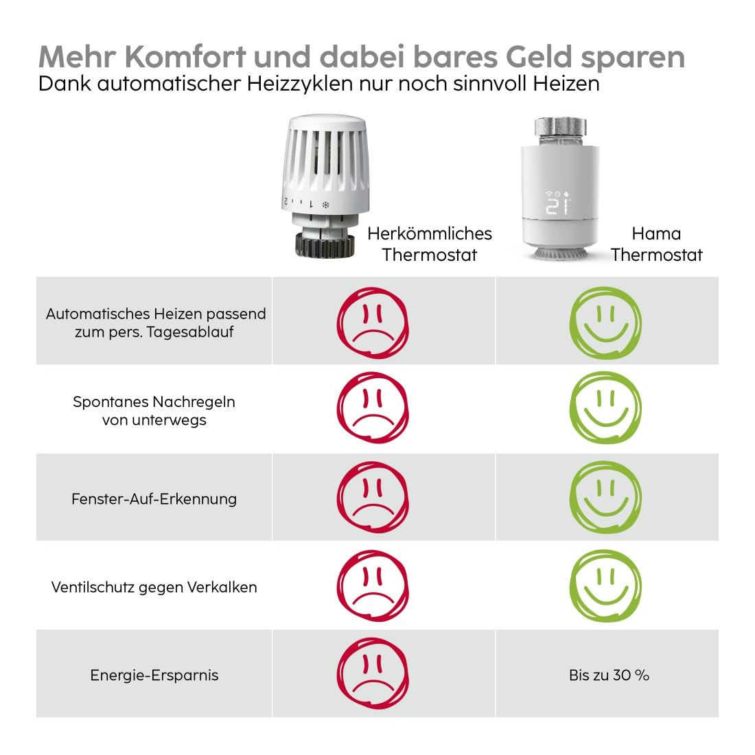 Vergleichstabelle eines herkömmlichen Thermostats und eines Hama-Smart-Thermostats mit Funktionsvorteilen.