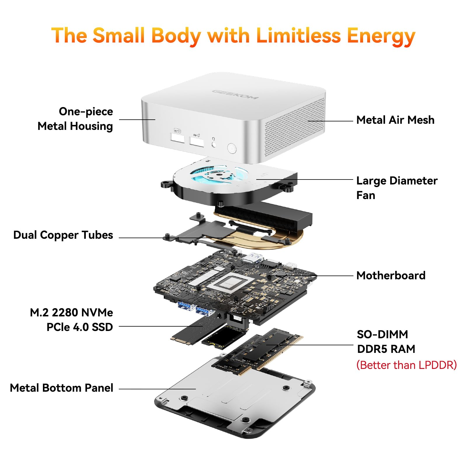 Vue éclatée d'un mini PC montrant son boîtier, son ventilateur, ses tubes en cuivre, sa carte mère, son SSD et sa RAM.