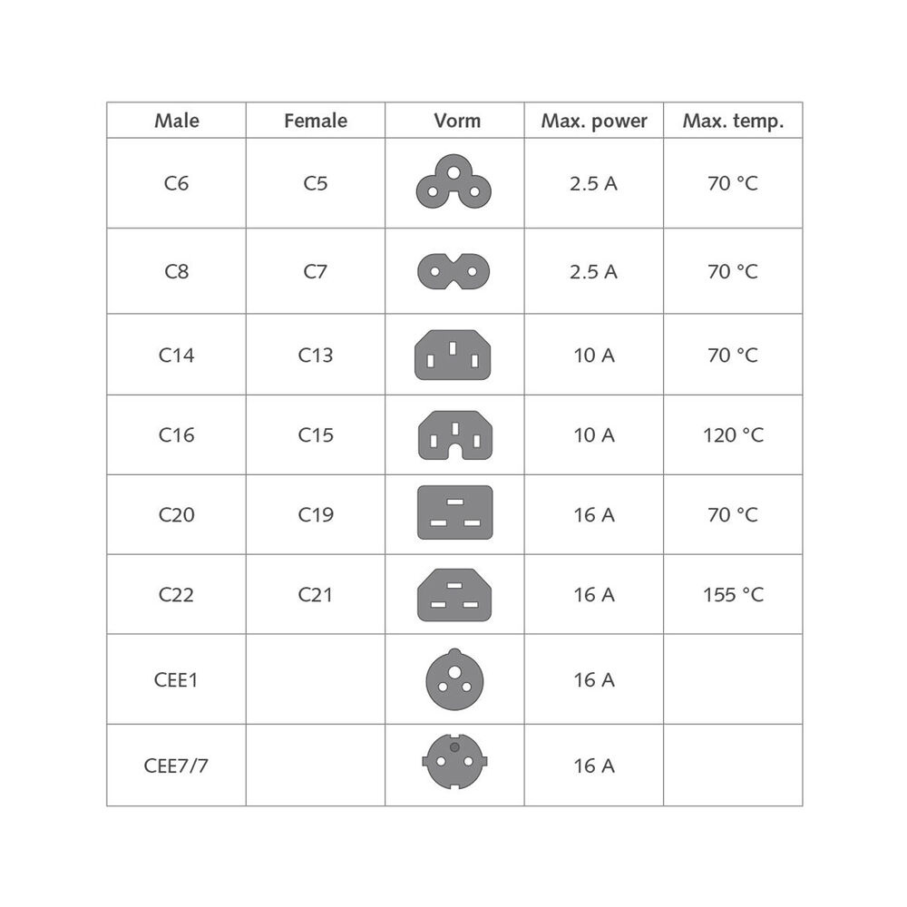Tabelle zeigt verschiedene Steckerarten mit ihren technischen Daten wie max. Stromstärke und Temperatur.