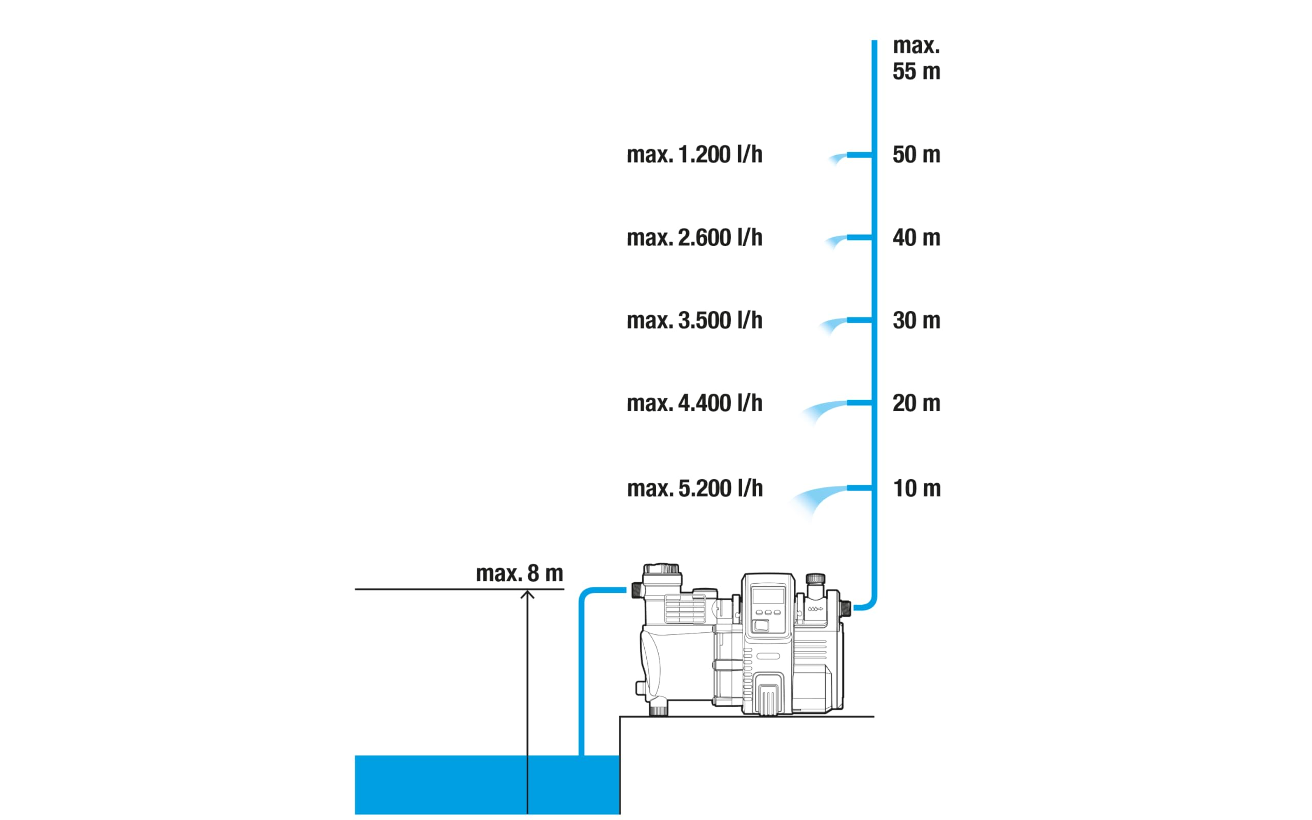 Diagramm zur Pumpenleistung mit Durchflussraten bei verschiedenen Förderhöhen.