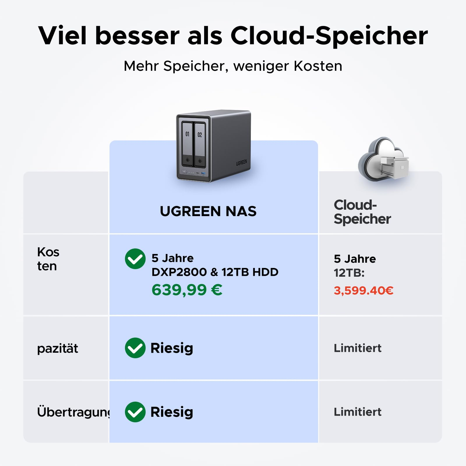 Vergleich zwischen UGREEN NAS und Cloud-Speicher zeigt geringere Kosten und mehr Leistung beim NAS.