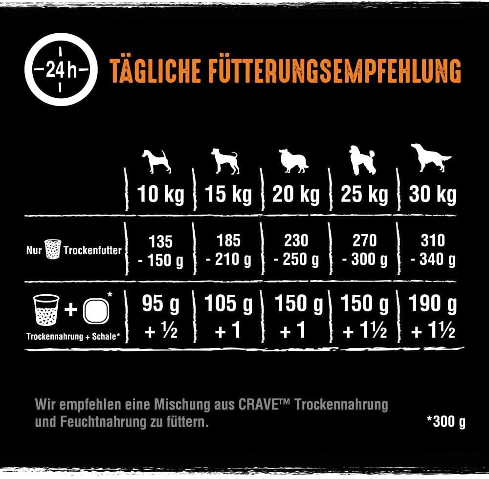 Eine tägliche Fütterungstabelle für Hunde mit Mengenangaben je nach Gewicht für Trockenfutter oder Mischfütterung.