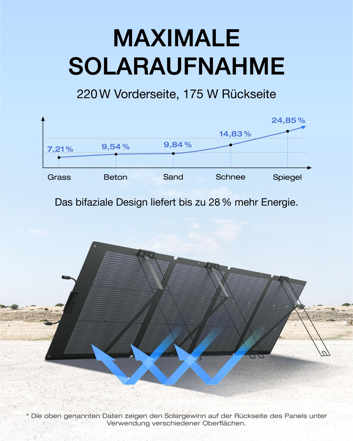 Diagramm zeigt den Solargewinn verschiedener Oberflächen unter einem bifazialen Solarpanel.