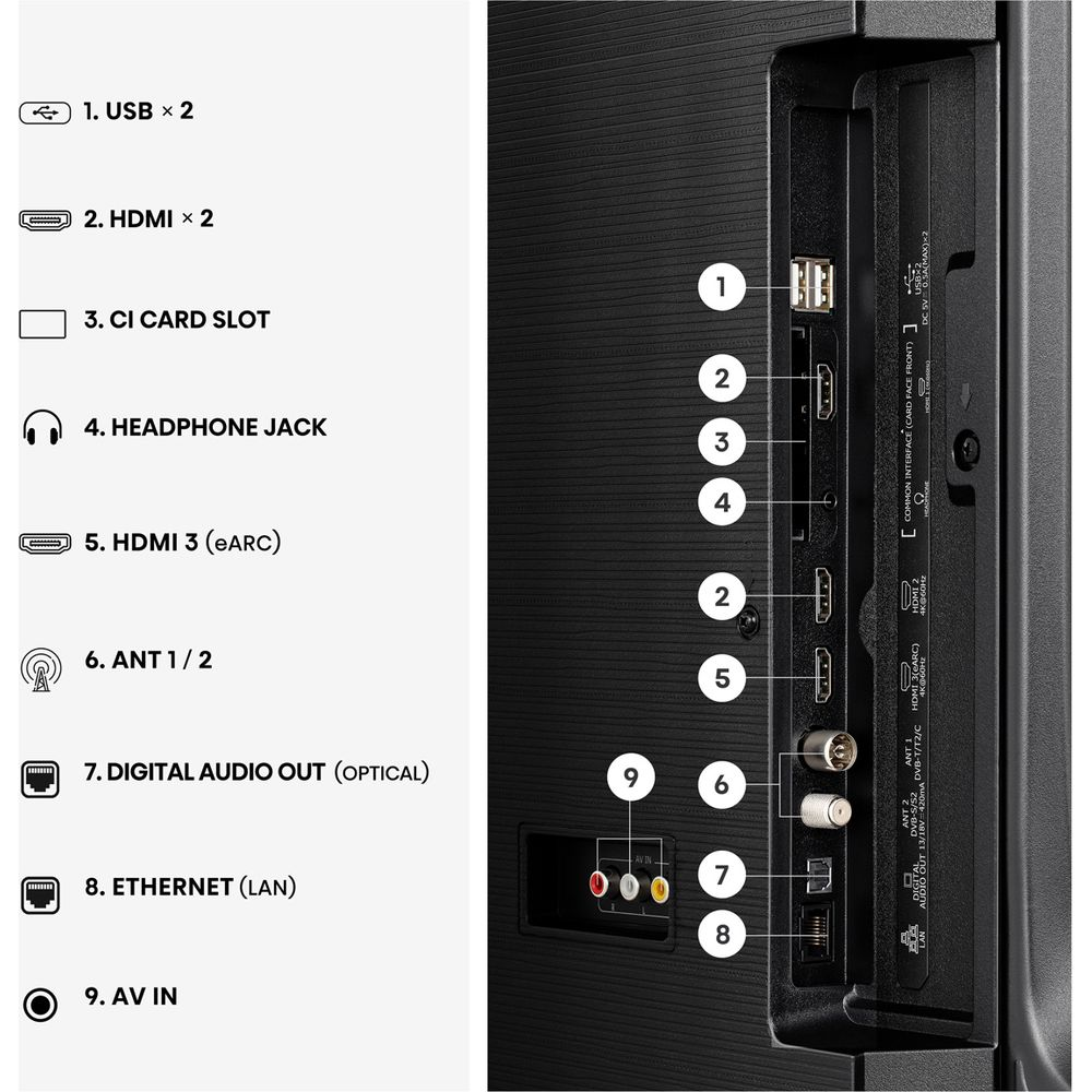 Schéma des ports du téléviseur comprenant USB, HDMI, fente CI, prise casque, antenne, Ethernet et AV.