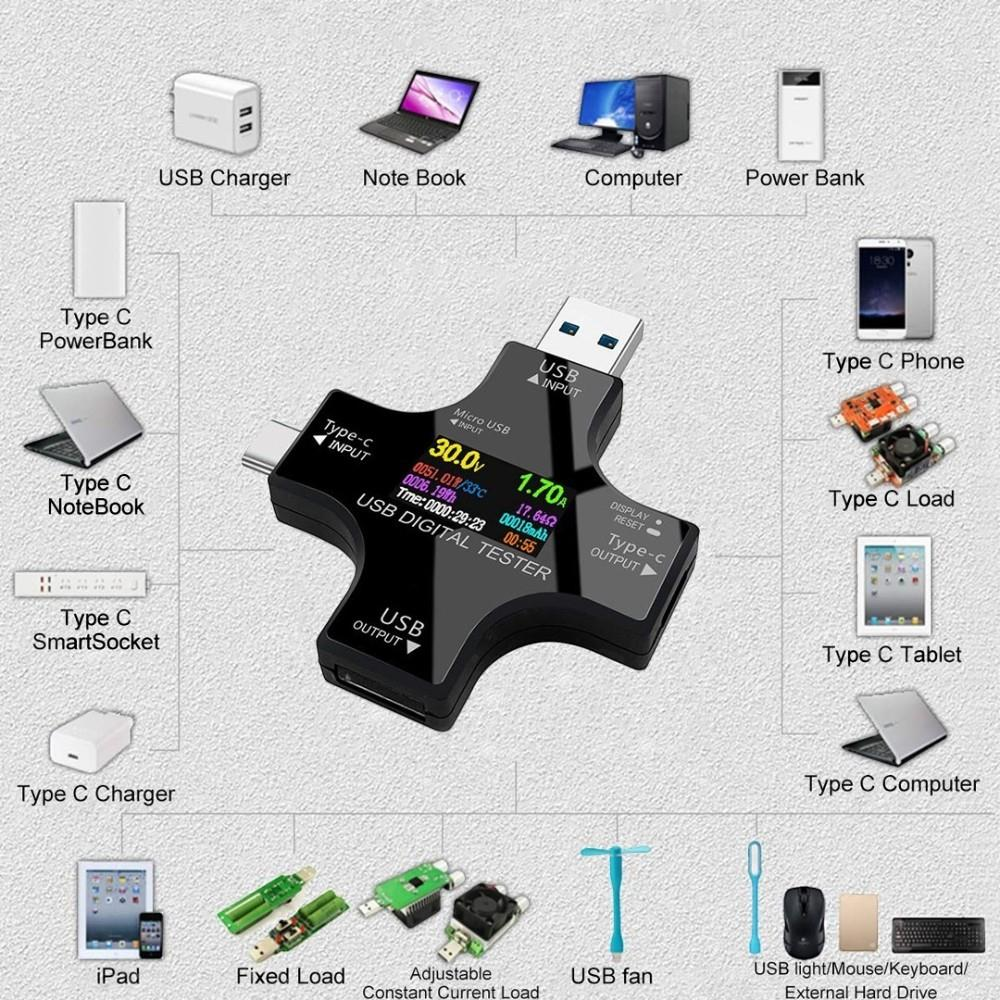 Çeşitli uyumlu cihazlar ve bağlantı türleriyle çevrili bir USB dijital test cihazının şeması.