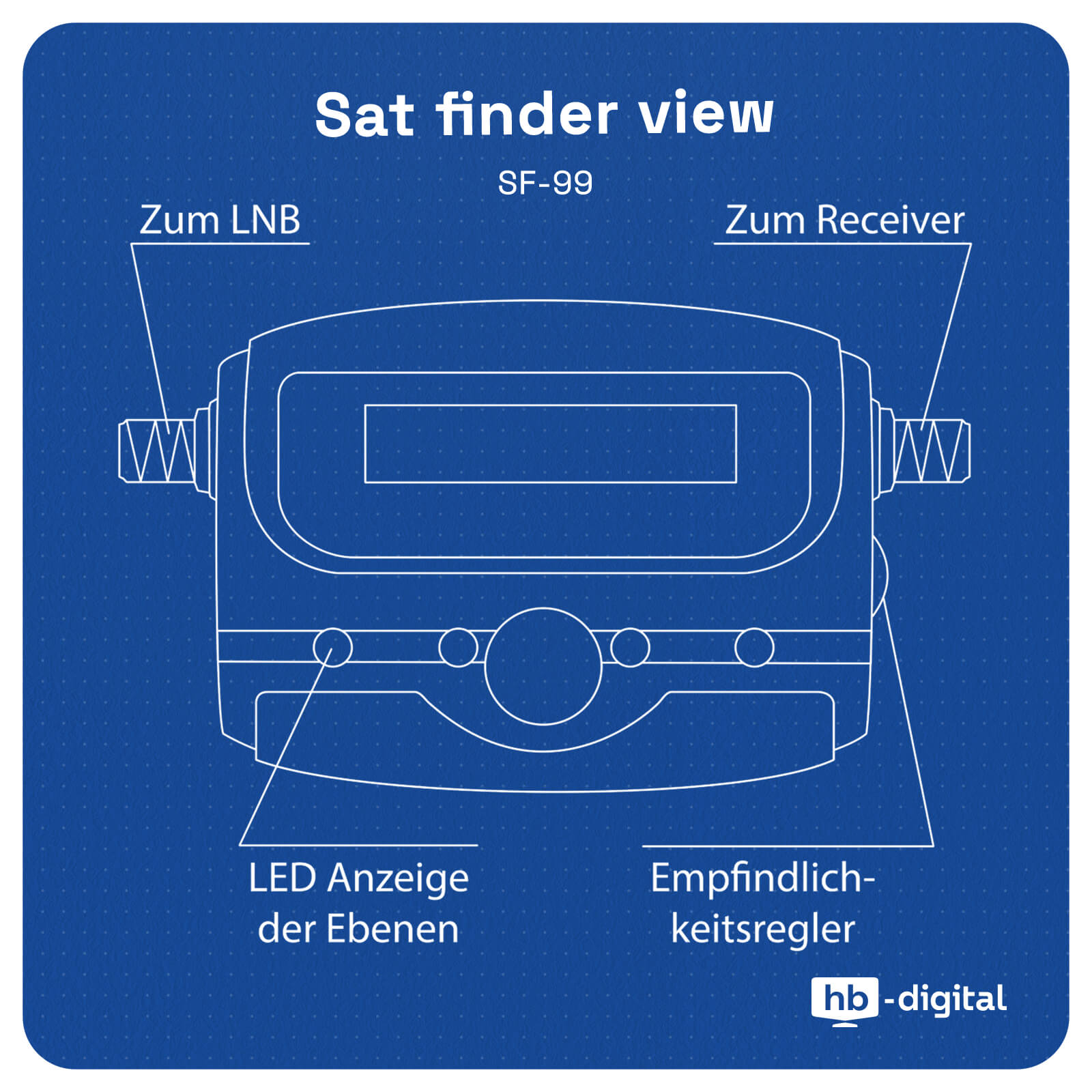 Blaues Schema des Satfinders SF-99 mit erklärenden Hinweisen zu Anschlüssen und Bedienelementen.