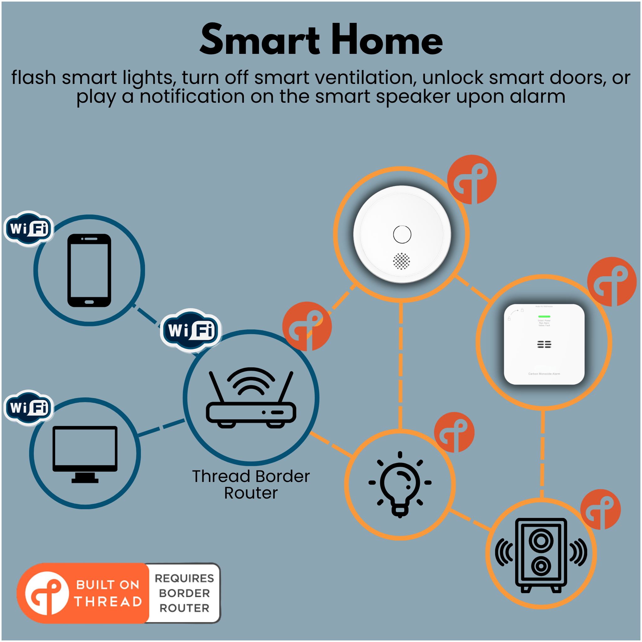 Diagramma di una rete domestica intelligente che collega dispositivi Wi-Fi a dispositivi Thread tramite un router.