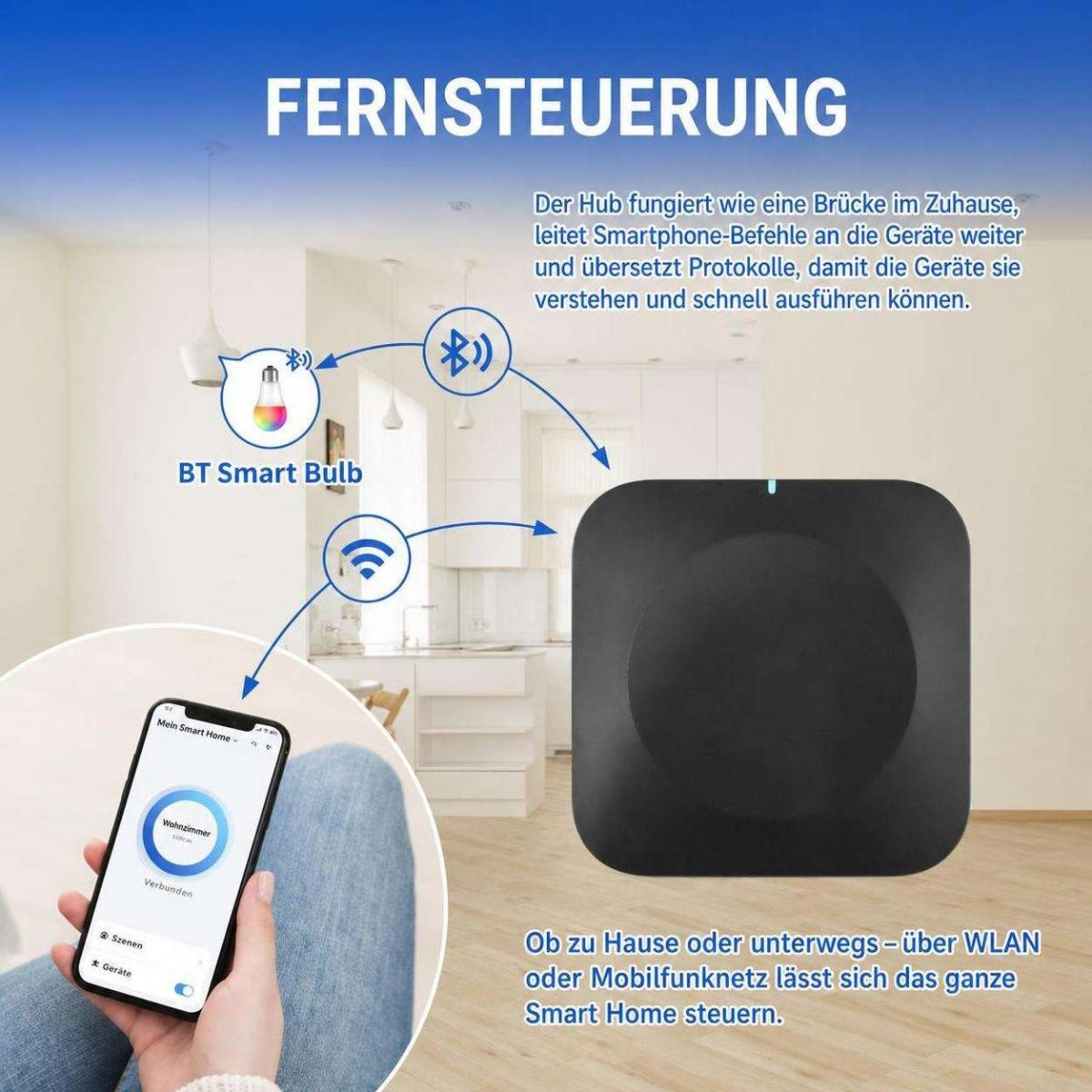 Diagramm zeigt die Smart-Home-Fernsteuerung mit Smartphone, Hub und Bluetooth-Lampe in einem Wohnzimmer.