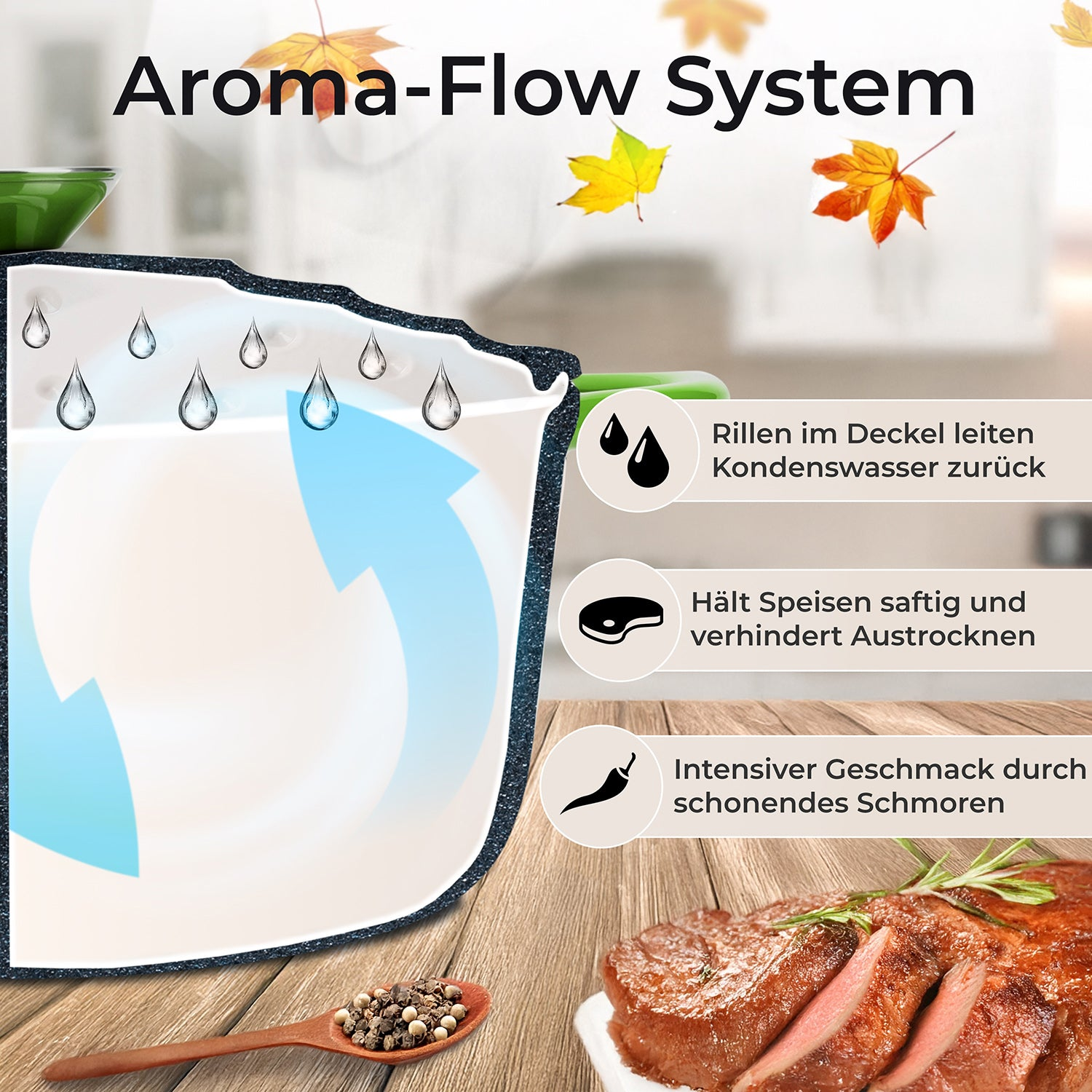 Infografik zum Aroma-Flow-System zeigt Kondenswasser-Zirkulation, Feuchtigkeitsspeicherung und intensiven Geschmack.