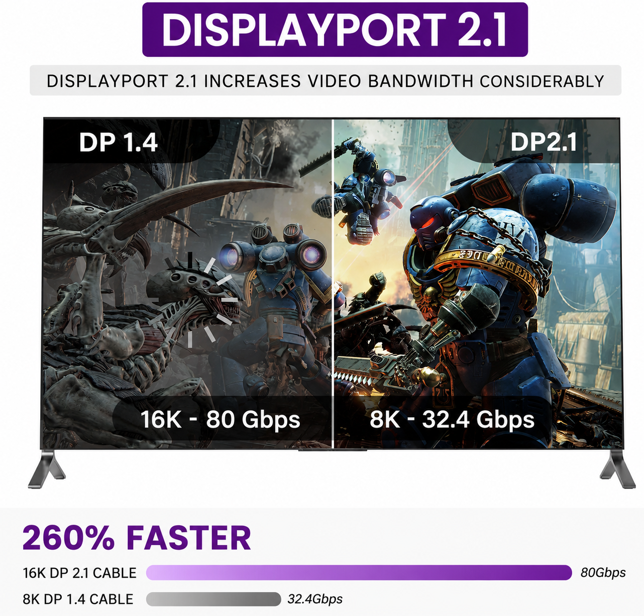 Comparaison de DP 1.4 et DP 2.1 montrant la bande passante et les graphismes sur un moniteur.