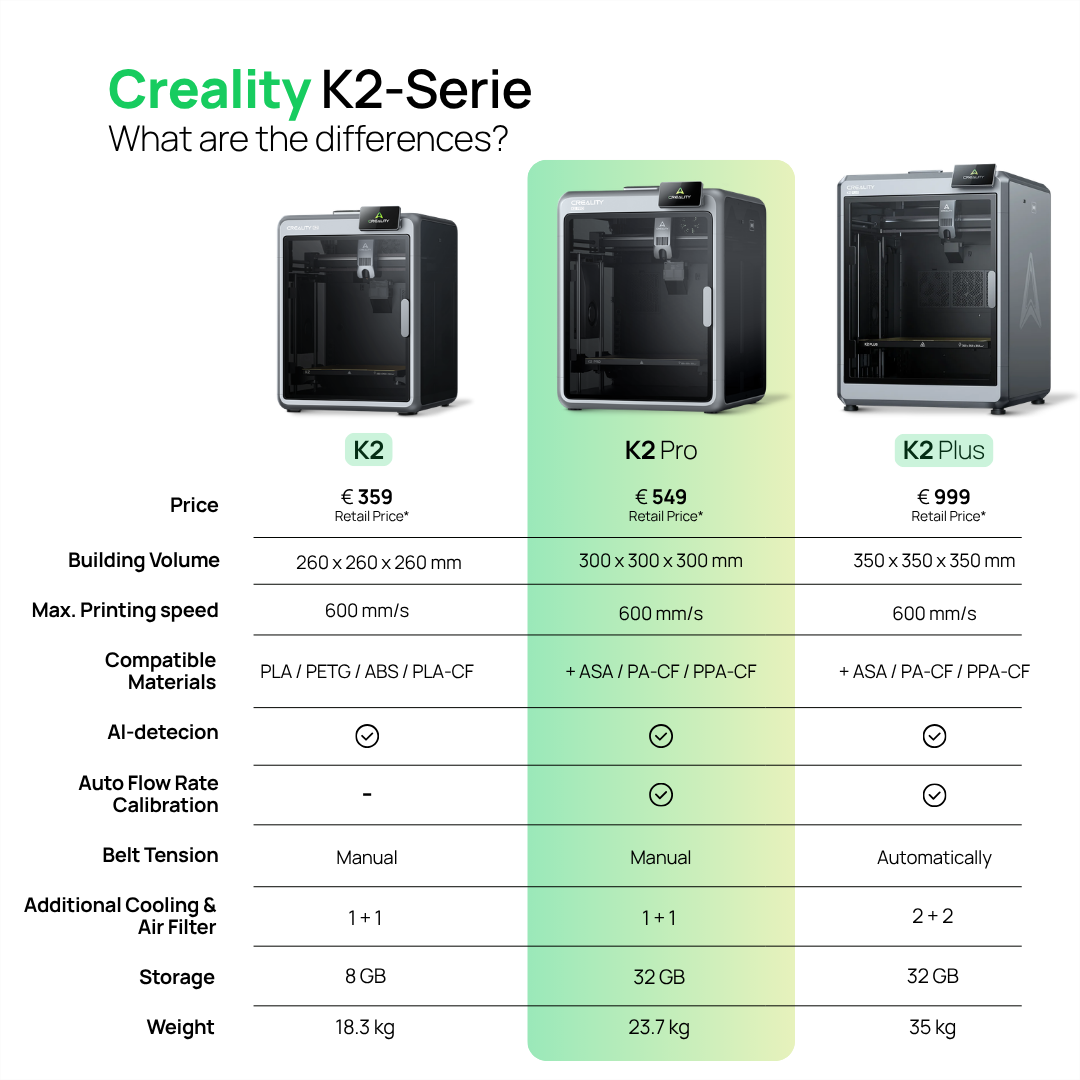 Tabella comparativa delle stampanti 3D Creality K2, K2 Pro e K2 Plus con prezzi e specifiche.
