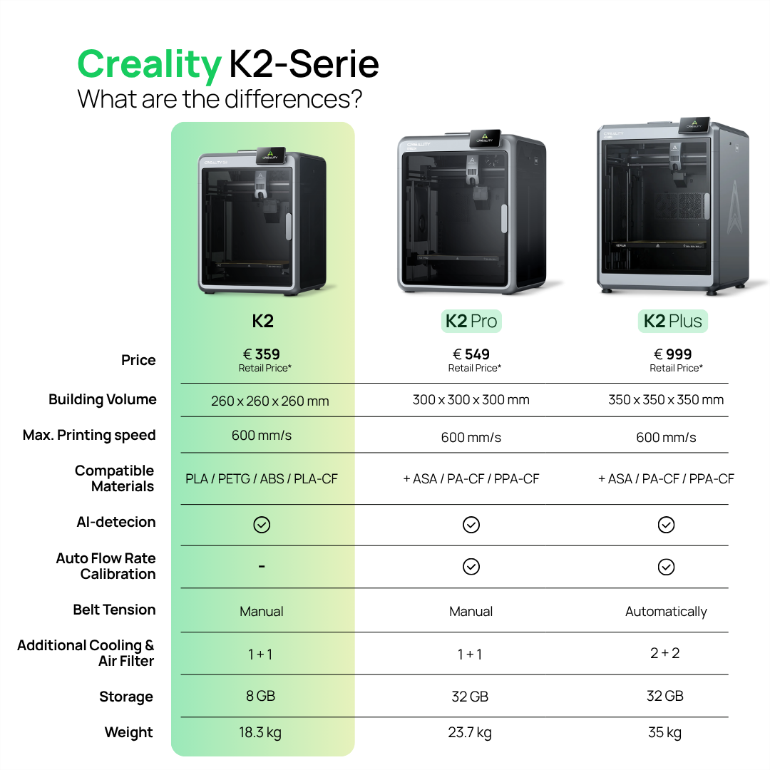 Confronto della serie Creality K2: K2, K2 Pro e K2 Plus con prezzi, volumi di stampa e specifiche in una tabella.
