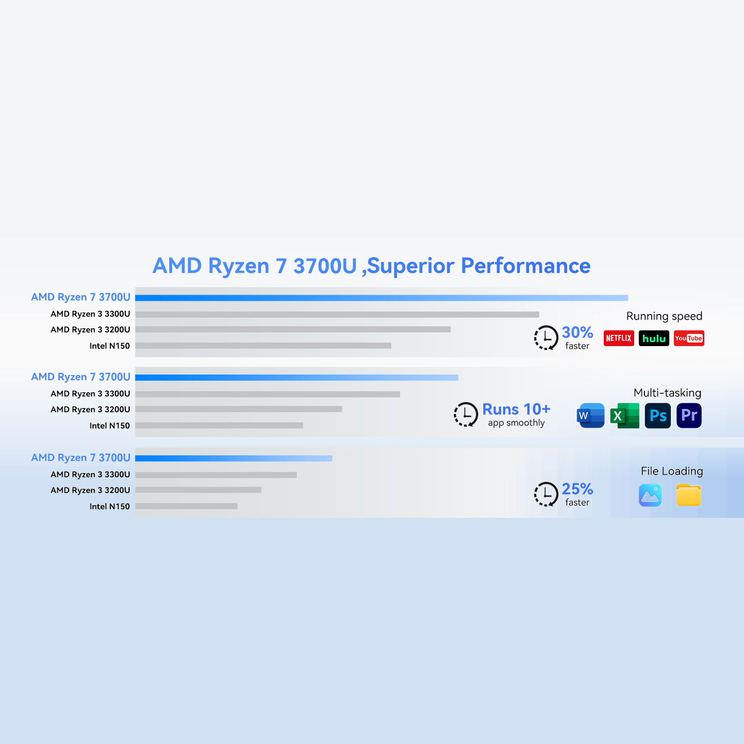 Performance comparison bar charts of AMD Ryzen 7 3700U versus other processors.