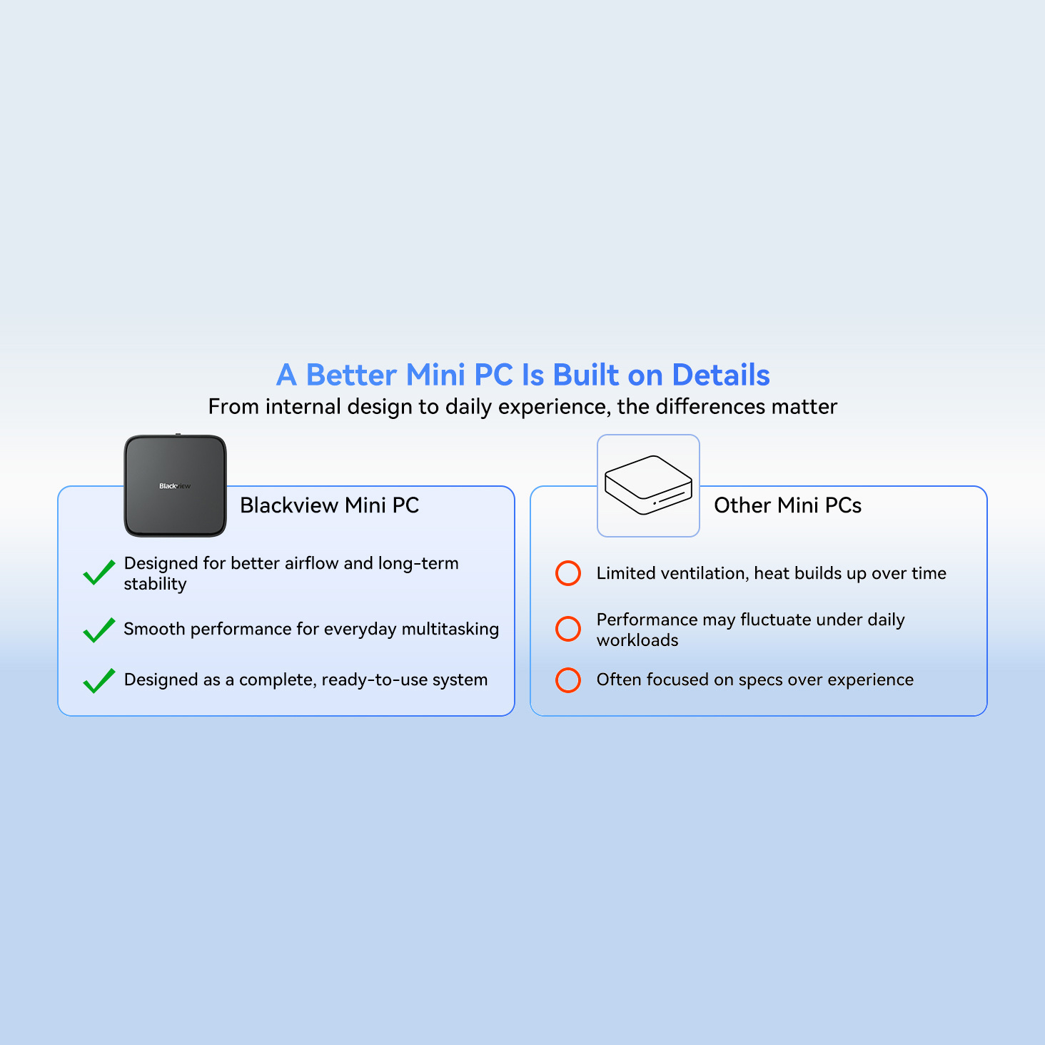Comparison graphic between Blackview Mini PC and other mini PCs regarding cooling and performance.